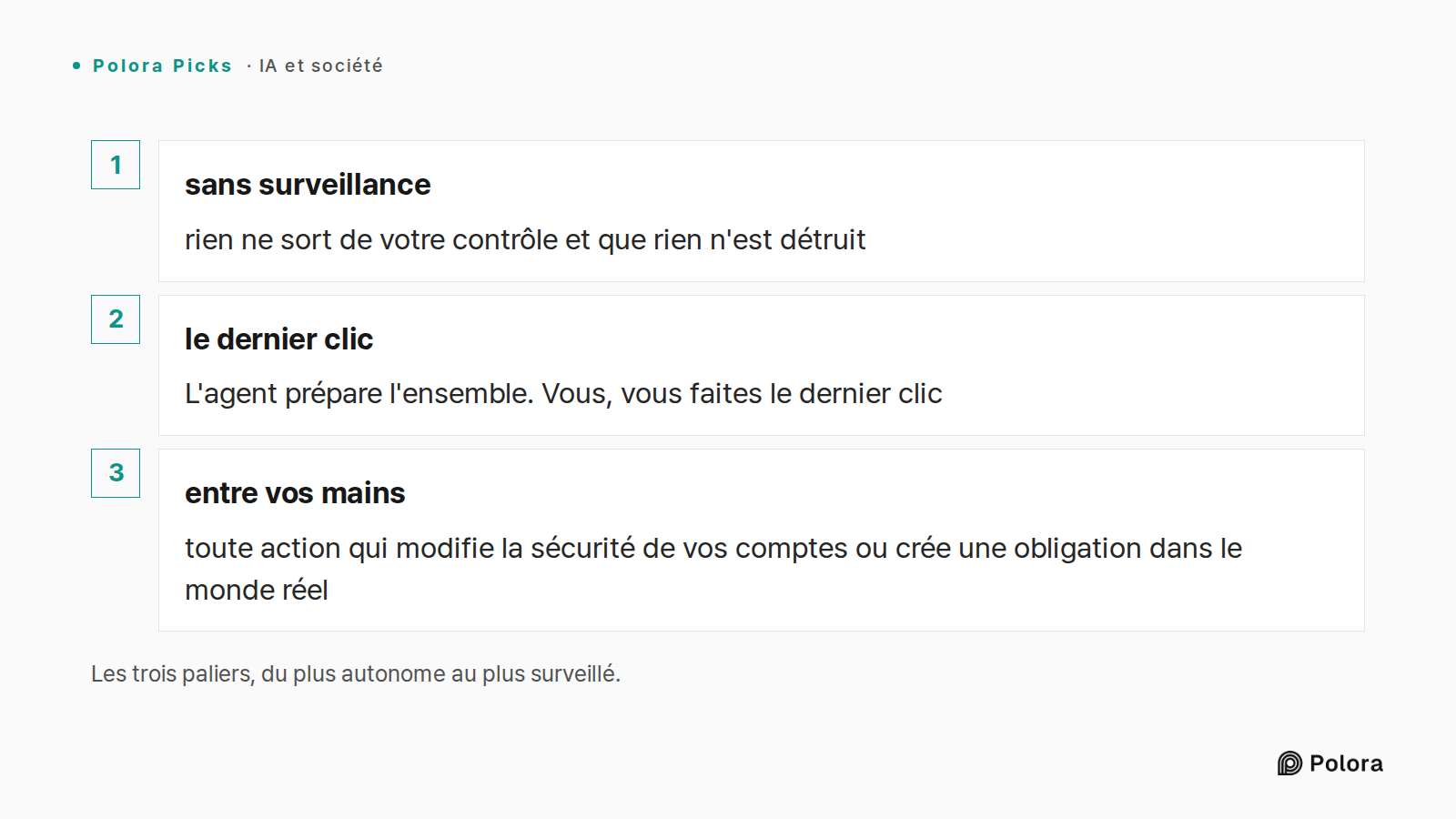 Les trois paliers, du plus autonome au plus surveillé. · sans surveillance · le dernier clic · entre vos mains · rien ne sort de votre contrôle et que rien n'est détruit · L'agent prépare l'ensemble. Vous, vous faites le dernier clic · toute action qui modifie la sécurité de vos comptes ou crée une
