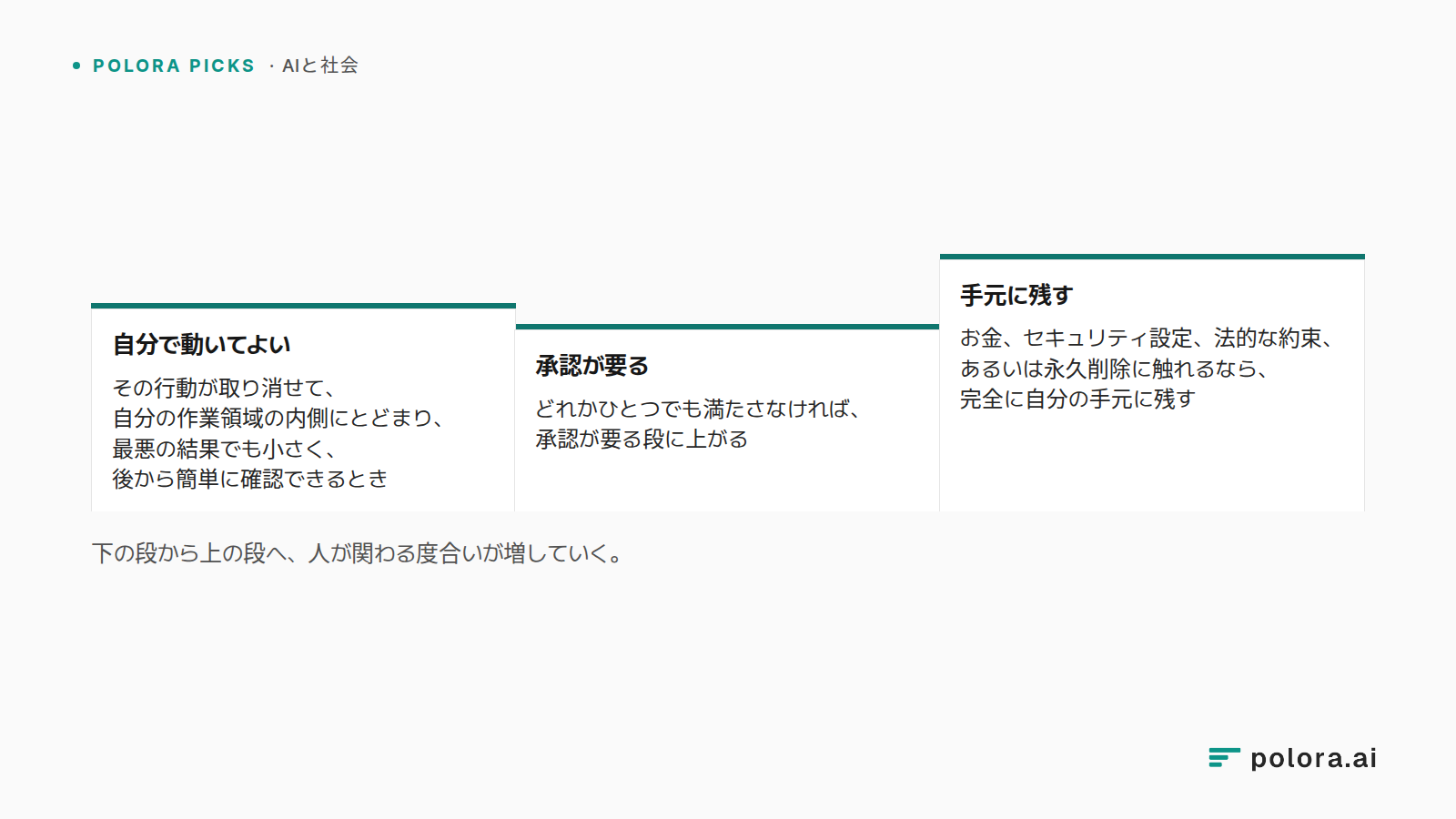 下の段から上の段へ、人が関わる度合いが増していく。 · 自分で動いてよい · 承認が要る · 手元に残す · その行動が取り消せて、自分の作業領域の内側にとどまり、最悪の結果でも小さく、後から簡単に確認できるとき · どれかひとつでも満たさなければ、承認が要る段に上がる · お金、セキュリティ設定、法的な約束、あるいは永久削除に触れるなら、完全に自分の手元に残す