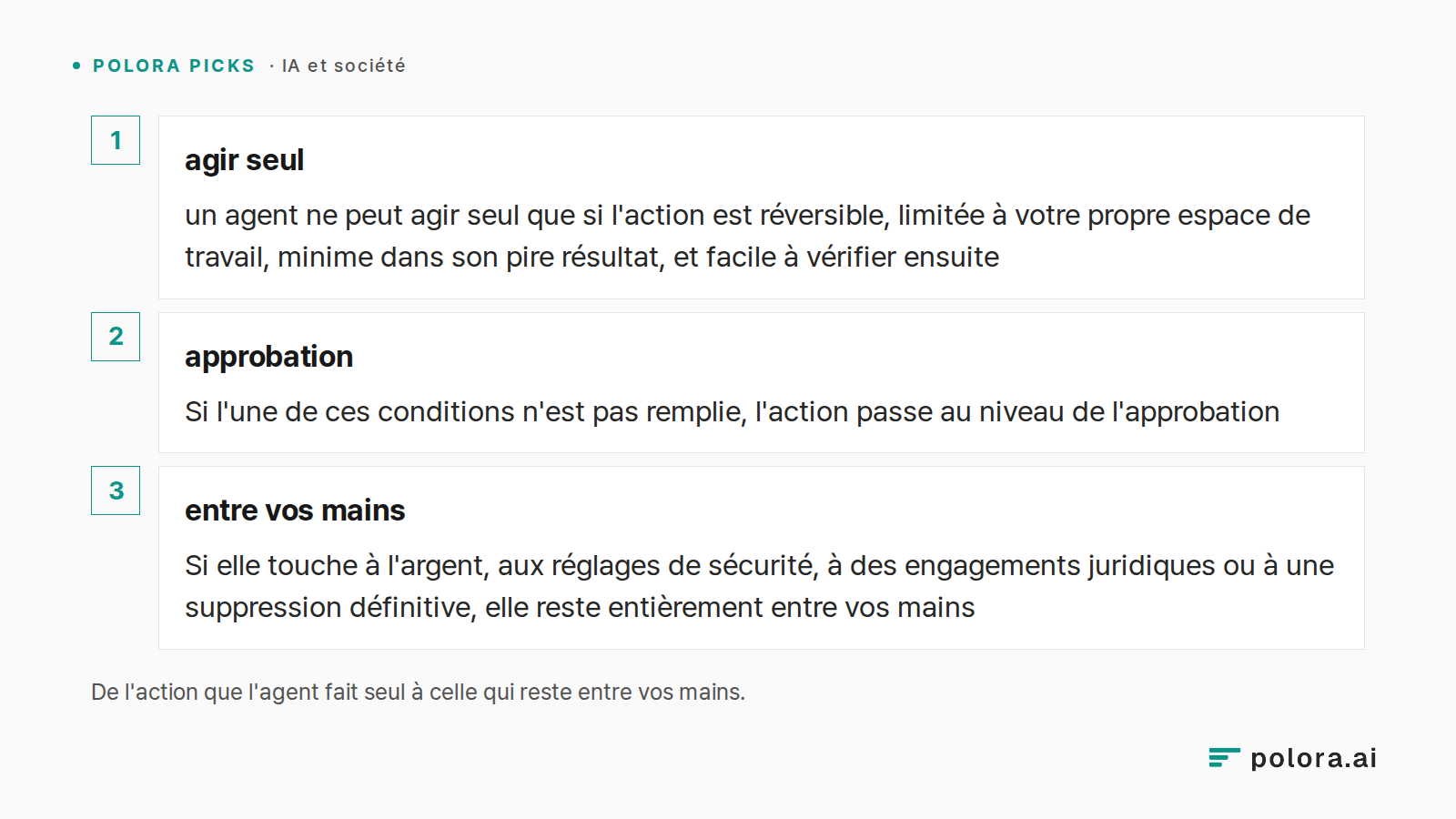 De l'action que l'agent fait seul à celle qui reste entre vos mains. · agir seul · approbation · entre vos mains · un agent ne peut agir seul que si l'action est réversible, limitée à votre propre espace de travail, minime dans son pire résultat, et facile à vérifier ensuite · Si l'une de ces condit