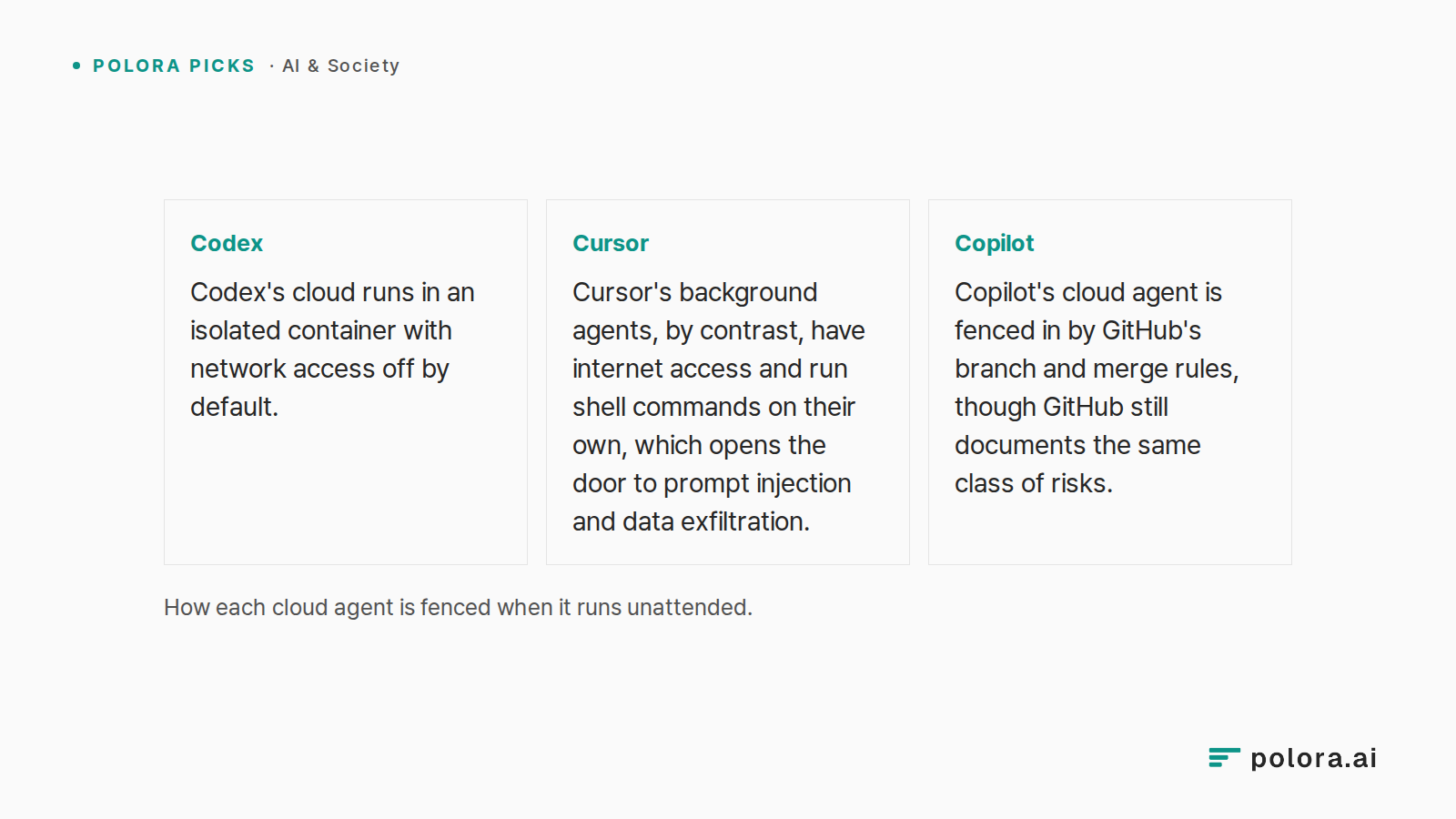 How each cloud agent is fenced when it runs unattended. · Codex Codex's cloud runs in an isolated container with network access off by default. · Cursor Cursor's background agents, by contrast, have internet access and run shell commands on their own, which opens the door to prompt injection and dat