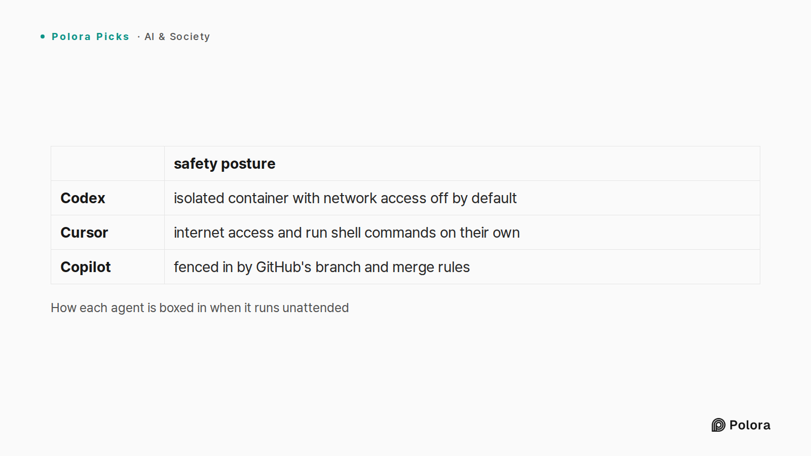 How each agent is boxed in when it runs unattended · safety posture · Codex · Cursor · Copilot · isolated container with network access off by default · internet access and run shell commands on their own · fenced in by GitHub's branch and merge rules