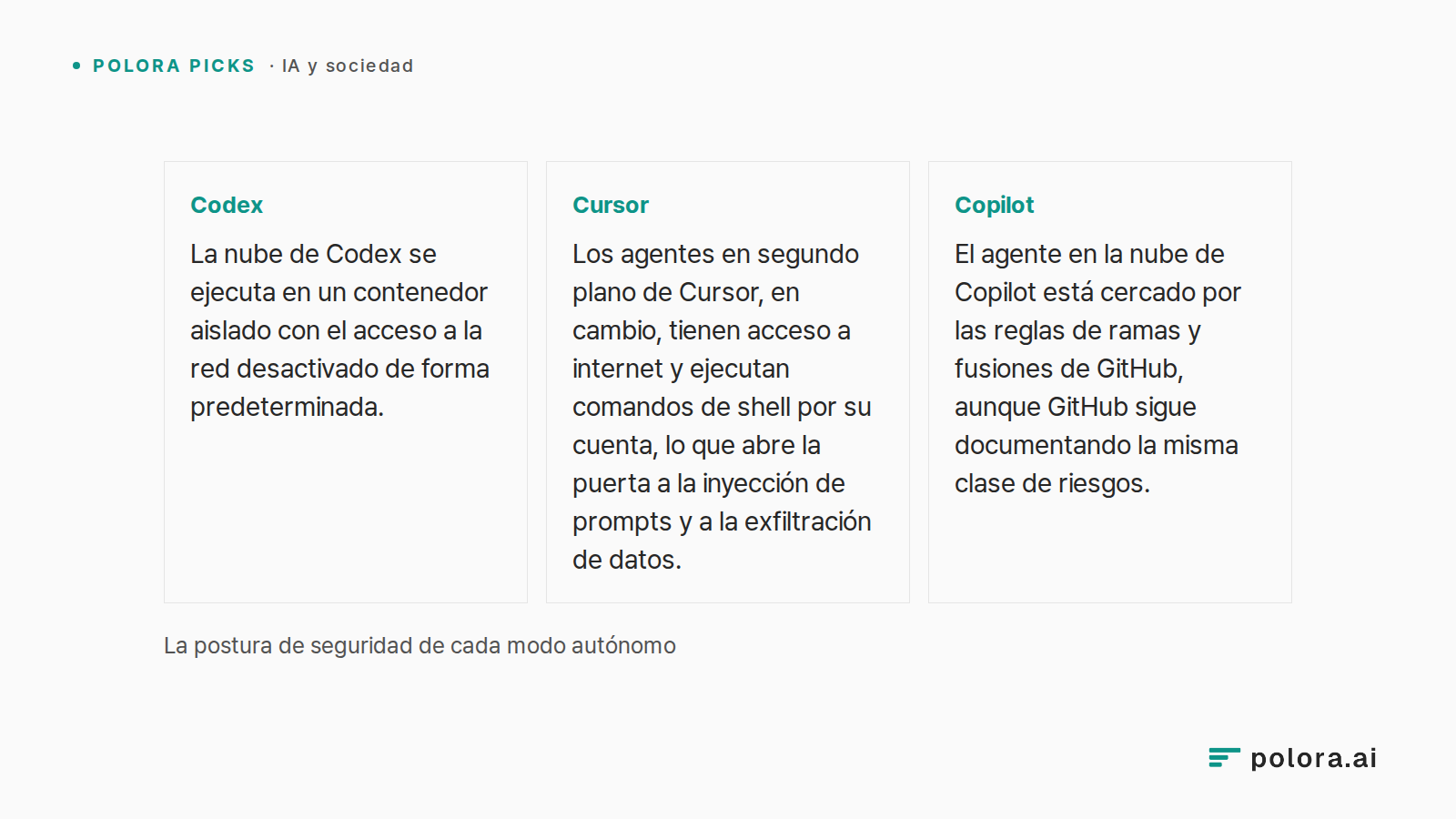 La postura de seguridad de cada modo autónomo · Codex La nube de Codex se ejecuta en un contenedor aislado con el acceso a la red desactivado de forma predeterminada. · Cursor Los agentes en segundo plano de Cursor, en cambio, tienen acceso a internet y ejecutan comandos de shell por su cuenta, lo q