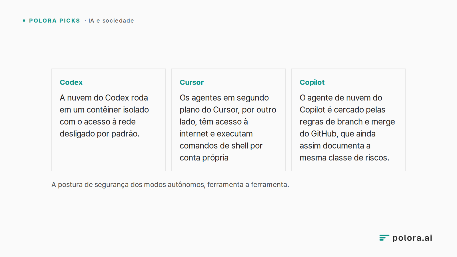 A postura de segurança dos modos autônomos, ferramenta a ferramenta. · Codex A nuvem do Codex roda em um contêiner isolado com o acesso à rede desligado por padrão. · Cursor Os agentes em segundo plano do Cursor, por outro lado, têm acesso à internet e executam comandos de shell por conta própria ·