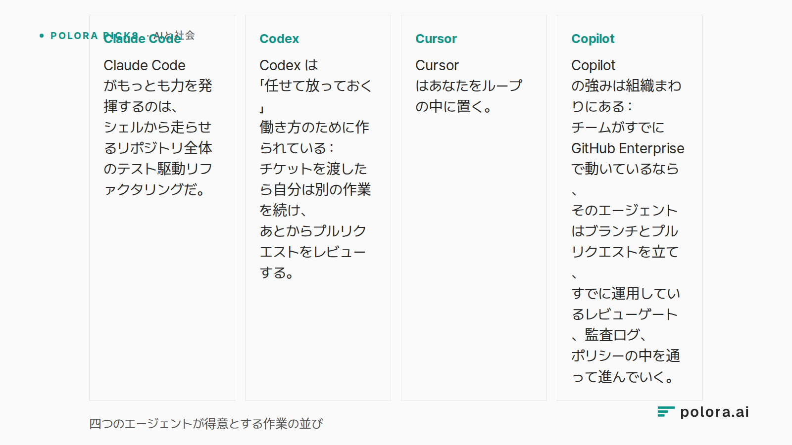 四つのエージェントが得意とする作業の並び · Claude Code Claude Code がもっとも力を発揮するのは、シェルから走らせるリポジトリ全体のテスト駆動リファクタリングだ。 · Codex Codex は「任せて放っておく」働き方のために作られている : チケットを渡したら自分は別の作業を続け、あとからプルリクエストをレビューする。 · Cursor Cursor はあなたをループの中に置く。 · Copilot Copilot の強みは組織まわりにある : チームがすでに GitHub Enterprise で動いているなら、そのエージェントはブランチとプルリクエストを立て、す