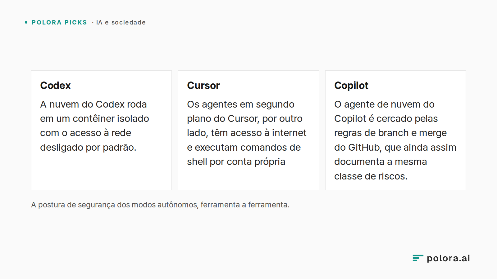 A postura de segurança dos modos autônomos, ferramenta a ferramenta. · Codex · Cursor · Copilot · A nuvem do Codex roda em um contêiner isolado com o acesso à rede desligado por padrão. · Os agentes em segundo plano do Cursor, por outro lado, têm acesso à internet e executam comandos de shell por co