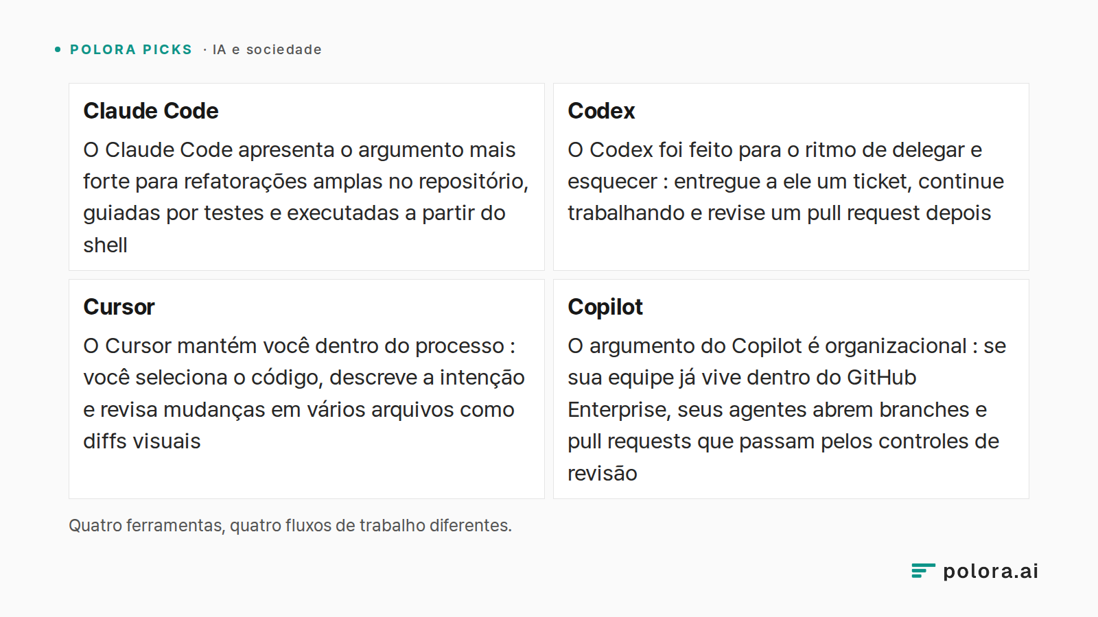 Quatro ferramentas, quatro fluxos de trabalho diferentes. · Claude Code · Codex · Cursor · Copilot · O Claude Code apresenta o argumento mais forte para refatorações amplas no repositório, guiadas por testes e executadas a partir do shell · O Codex foi feito para o ritmo de delegar e esquecer : entr