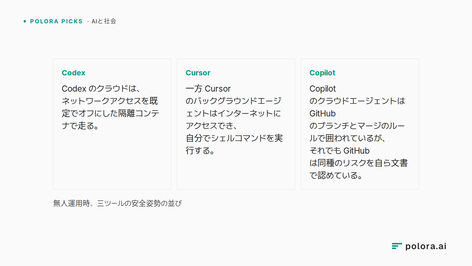 無人運用時、三ツールの安全姿勢の並び · Codex Codex のクラウドは、ネットワークアクセスを既定でオフにした隔離コンテナで走る。 · Cursor 一方 Cursor のバックグラウンドエージェントはインターネットにアクセスでき、自分でシェルコマンドを実行する。 · Copilot Copilot のクラウドエージェントは GitHub のブランチとマージのルールで囲われているが、それでも GitHub は同種のリスクを自ら文書で認めている。