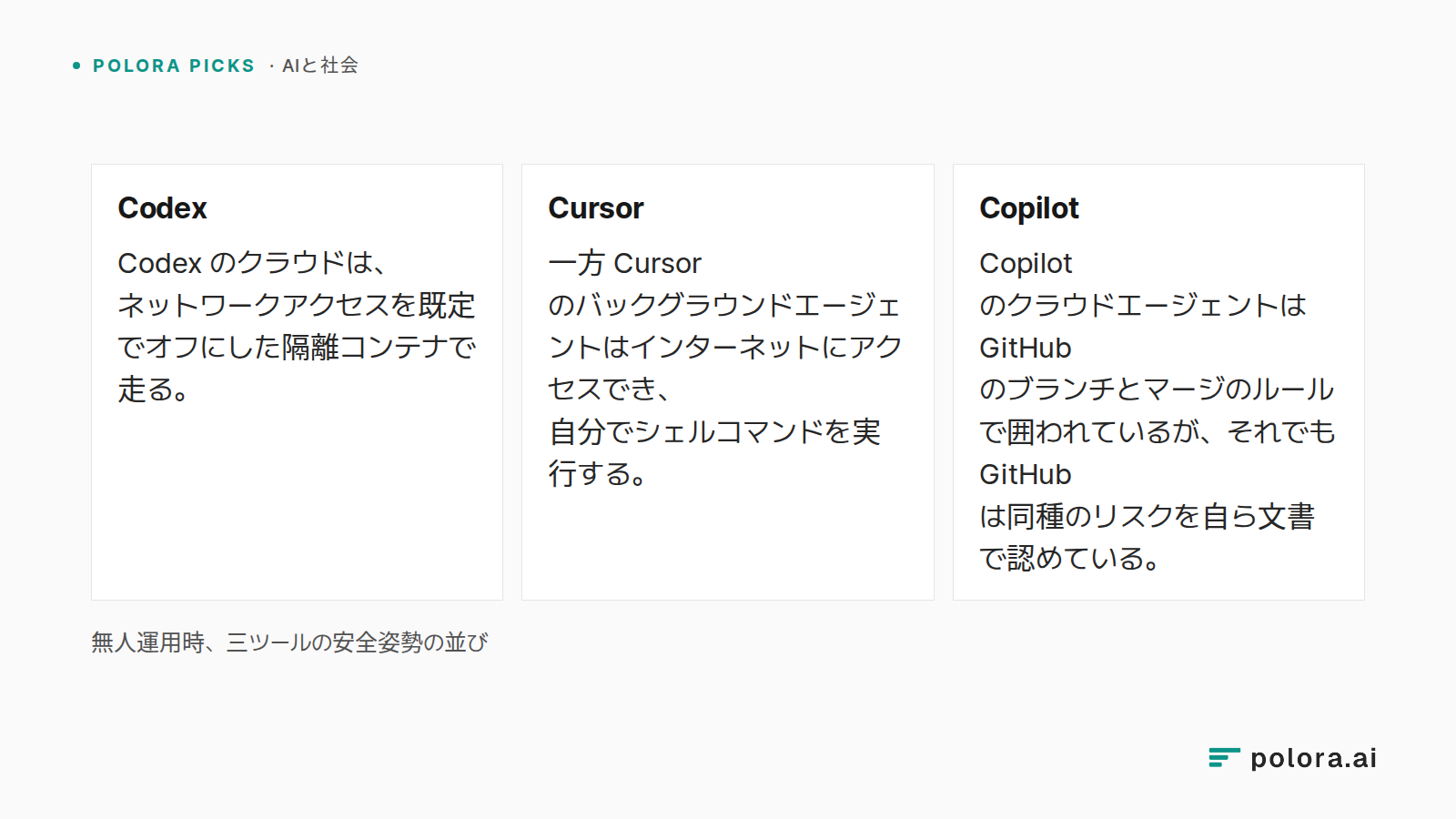 無人運用時、三ツールの安全姿勢の並び · Codex · Cursor · Copilot · Codex のクラウドは、ネットワークアクセスを既定でオフにした隔離コンテナで走る。 · 一方 Cursor のバックグラウンドエージェントはインターネットにアクセスでき、自分でシェルコマンドを実行する。 · Copilot のクラウドエージェントは GitHub のブランチとマージのルールで囲われているが、それでも GitHub は同種のリスクを自ら文書で認めている。