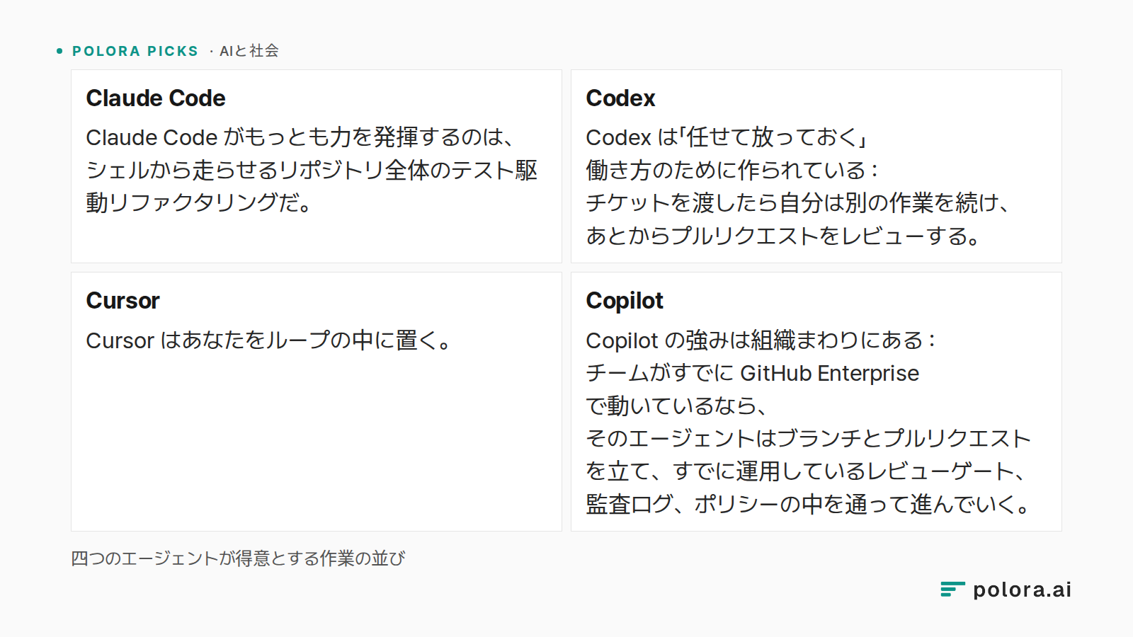 四つのエージェントが得意とする作業の並び · Claude Code · Codex · Cursor · Copilot · Claude Code がもっとも力を発揮するのは、シェルから走らせるリポジトリ全体のテスト駆動リファクタリングだ。 · Codex は「任せて放っておく」働き方のために作られている : チケットを渡したら自分は別の作業を続け、あとからプルリクエストをレビューする。 · Cursor はあなたをループの中に置く。 · Copilot の強みは組織まわりにある : チームがすでに GitHub Enterprise で動いているなら、そのエージェントはブランチとプルリク