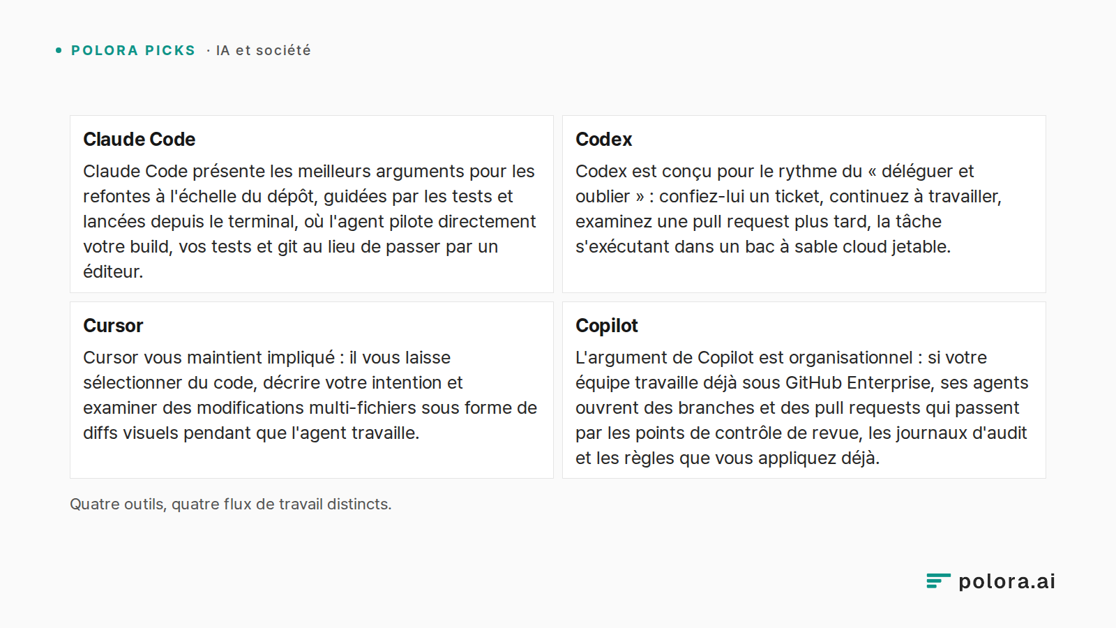 Quatre outils, quatre flux de travail distincts. · Claude Code · Codex · Cursor · Copilot · Claude Code présente les meilleurs arguments pour les refontes à l'échelle du dépôt, guidées par les tests et lancées depuis le terminal, où l'agent pilote directement votre build, vos tests et git au lieu de