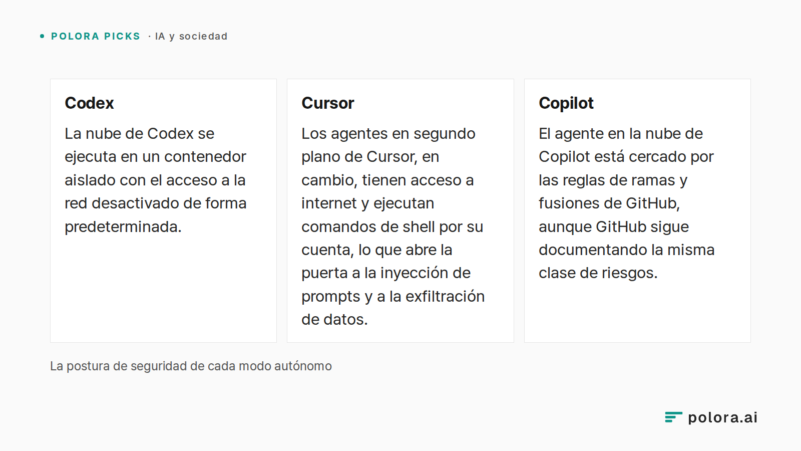 La postura de seguridad de cada modo autónomo · Codex · Cursor · Copilot · La nube de Codex se ejecuta en un contenedor aislado con el acceso a la red desactivado de forma predeterminada. · Los agentes en segundo plano de Cursor, en cambio, tienen acceso a internet y ejecutan comandos de shell por s