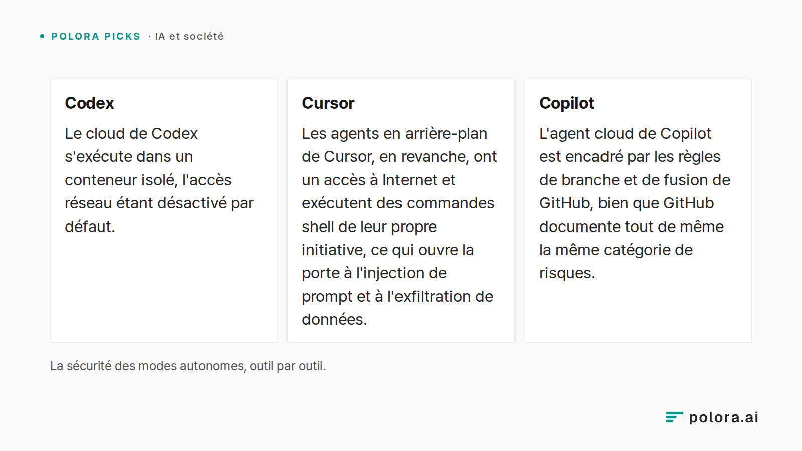 La sécurité des modes autonomes, outil par outil. · Codex · Cursor · Copilot · Le cloud de Codex s'exécute dans un conteneur isolé, l'accès réseau étant désactivé par défaut. · Les agents en arrière-plan de Cursor, en revanche, ont un accès à Internet et exécutent des commandes shell de leur propre