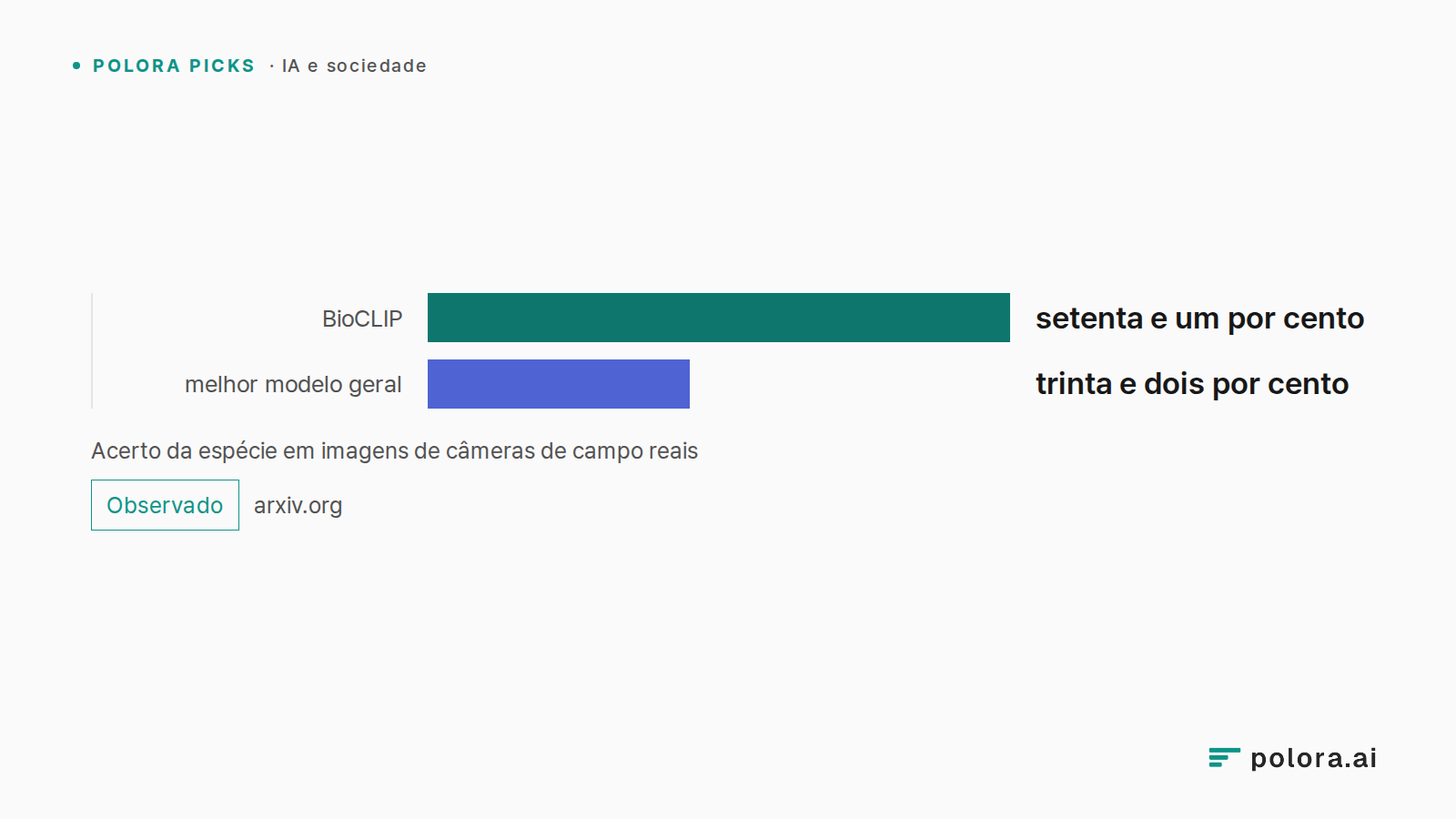 Acerto da espécie em imagens de câmeras de campo reais · BioCLIP · melhor modelo geral · setenta e um por cento · trinta e dois por cento