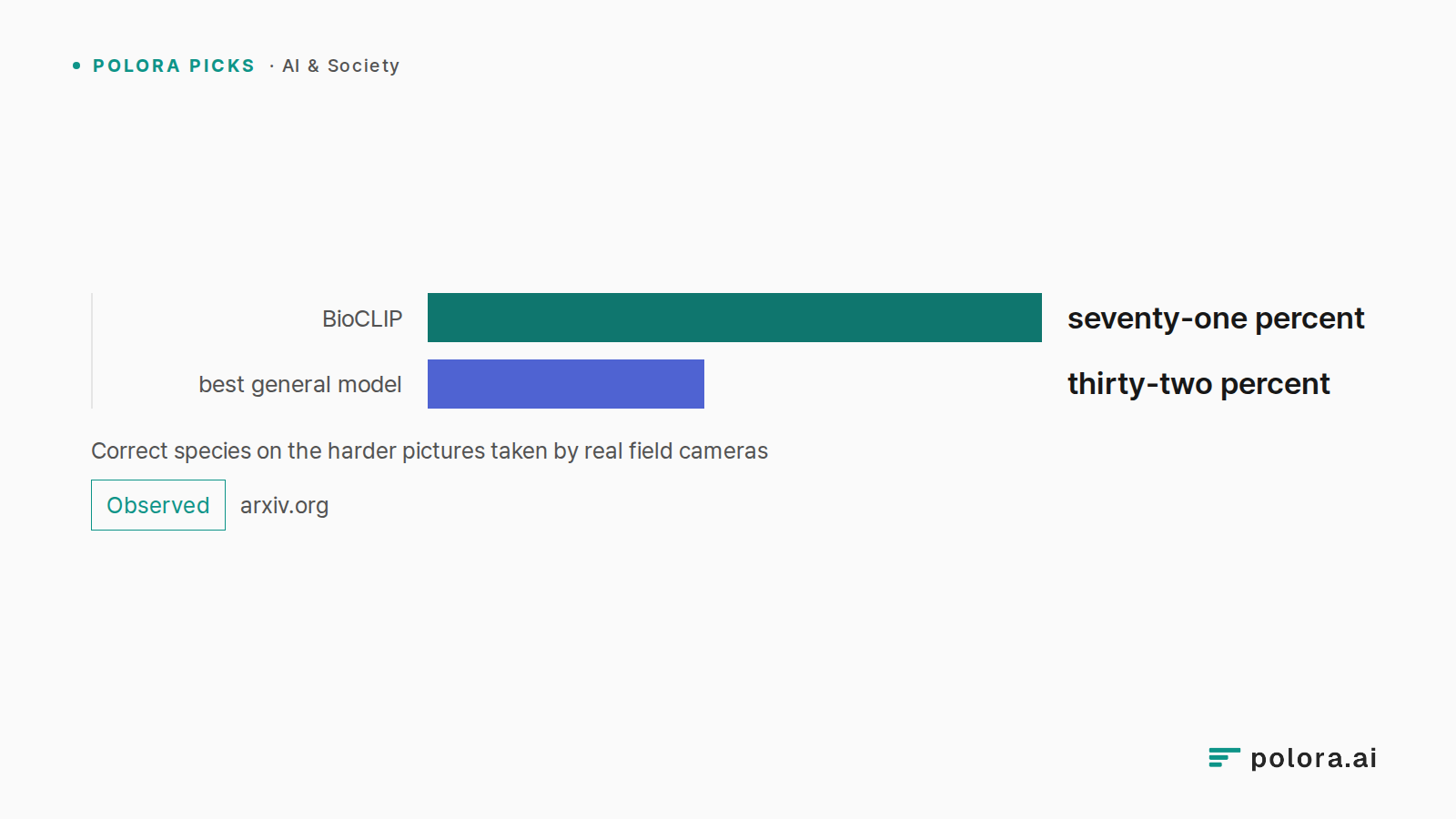 Correct species on the harder pictures taken by real field cameras · BioCLIP · best general model · seventy-one percent · thirty-two percent