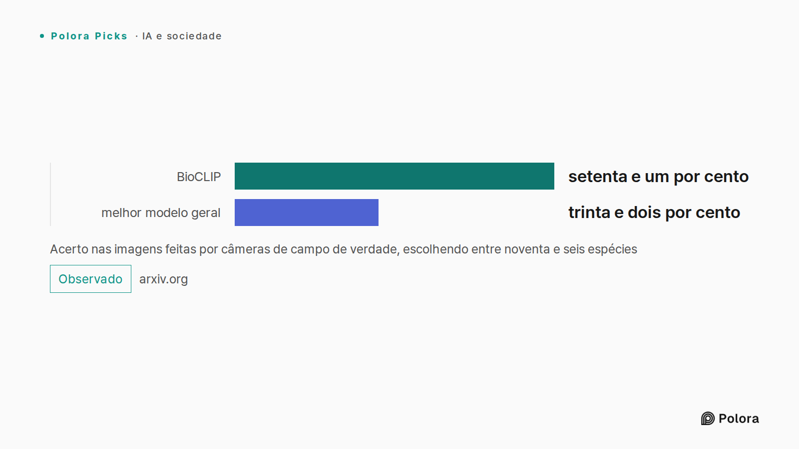 Acerto nas imagens feitas por câmeras de campo de verdade, escolhendo entre noventa e seis espécies · BioCLIP · melhor modelo geral · setenta e um por cento · trinta e dois por cento