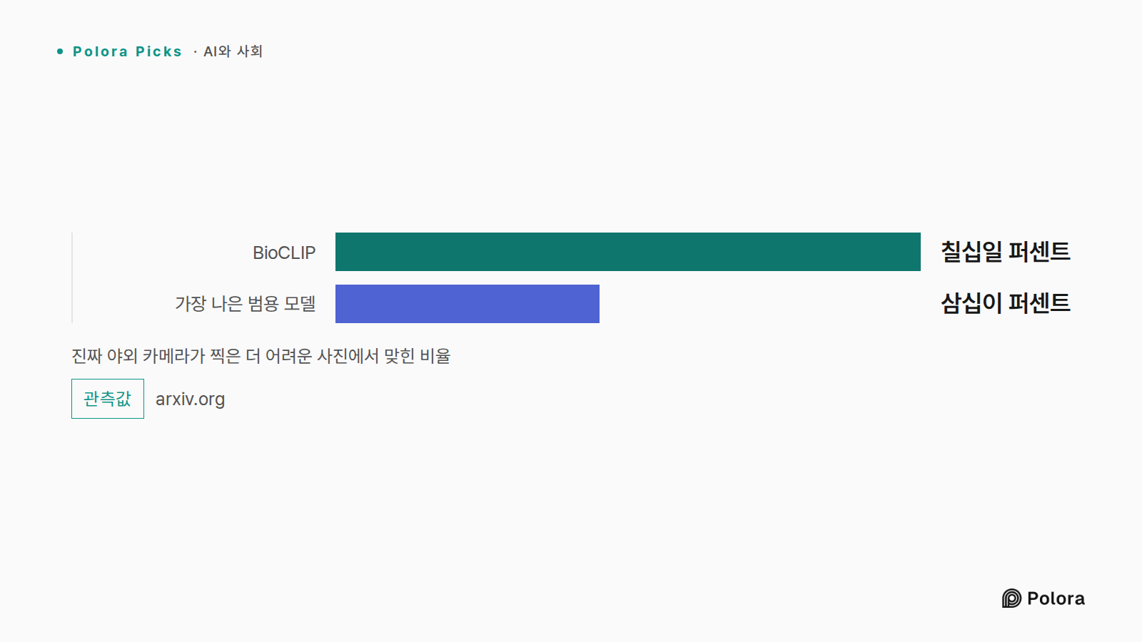 진짜 야외 카메라가 찍은 더 어려운 사진에서 맞힌 비율 · BioCLIP · 가장 나은 범용 모델 · 칠십일 퍼센트 · 삼십이 퍼센트