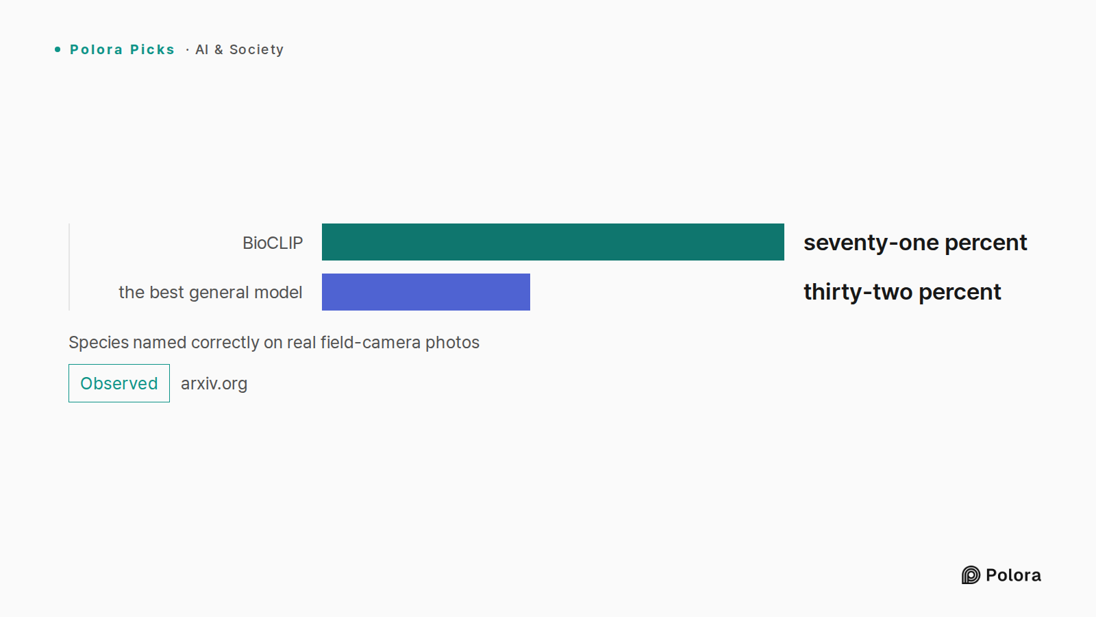 Species named correctly on real field-camera photos · BioCLIP · the best general model · seventy-one percent · thirty-two percent