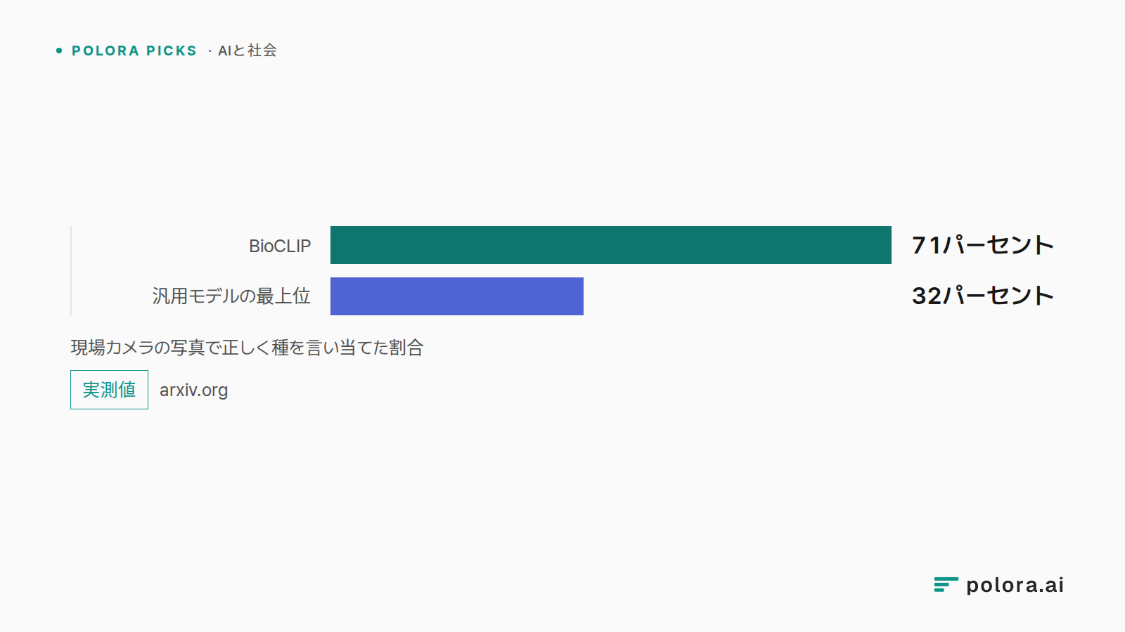現場カメラの写真で正しく種を言い当てた割合 · BioCLIP · 汎用モデルの最上位 · 71パーセント · 32パーセント
