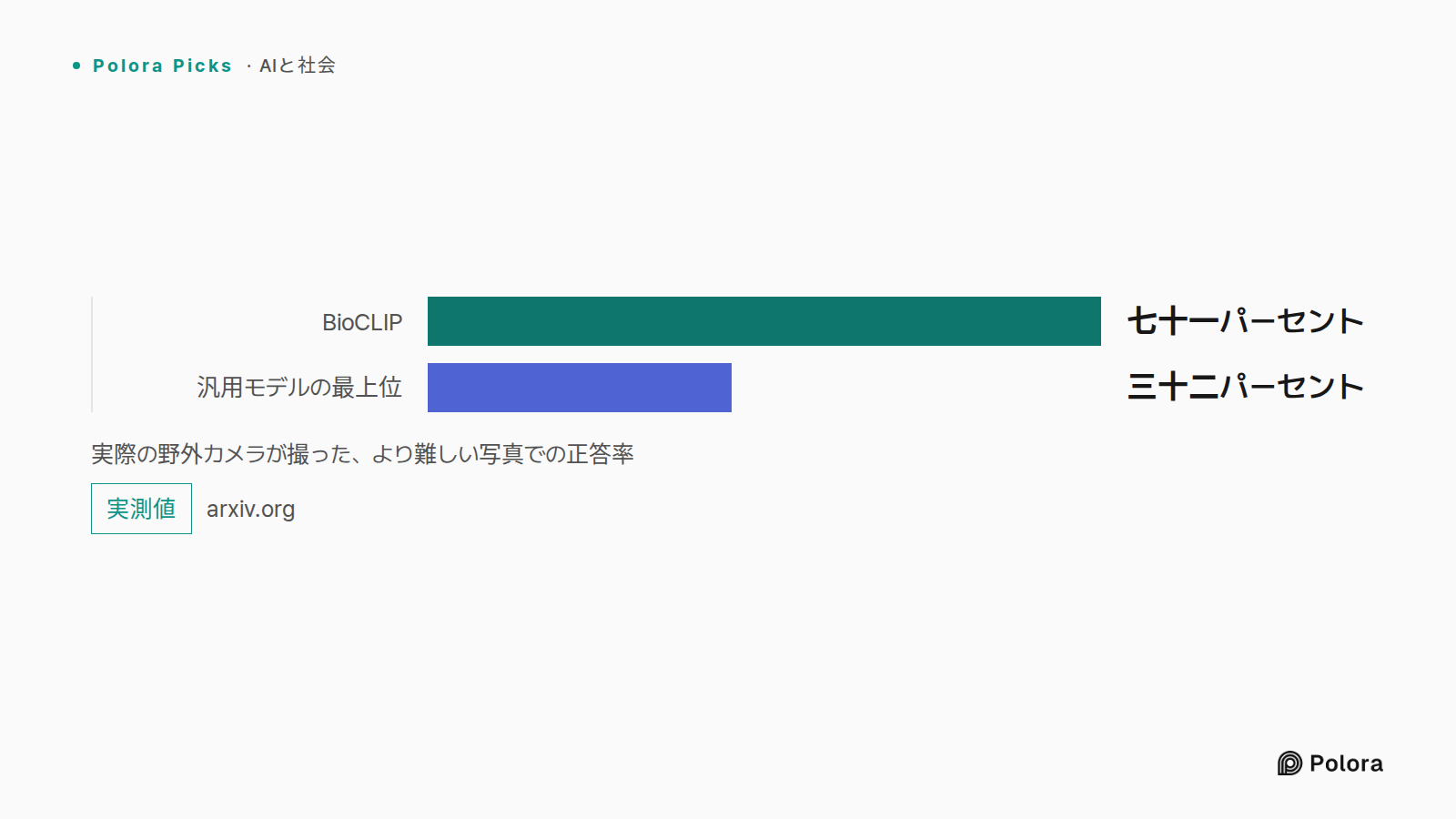 実際の野外カメラが撮った、より難しい写真での正答率 · BioCLIP · 汎用モデルの最上位 · 七十一パーセント · 三十二パーセント