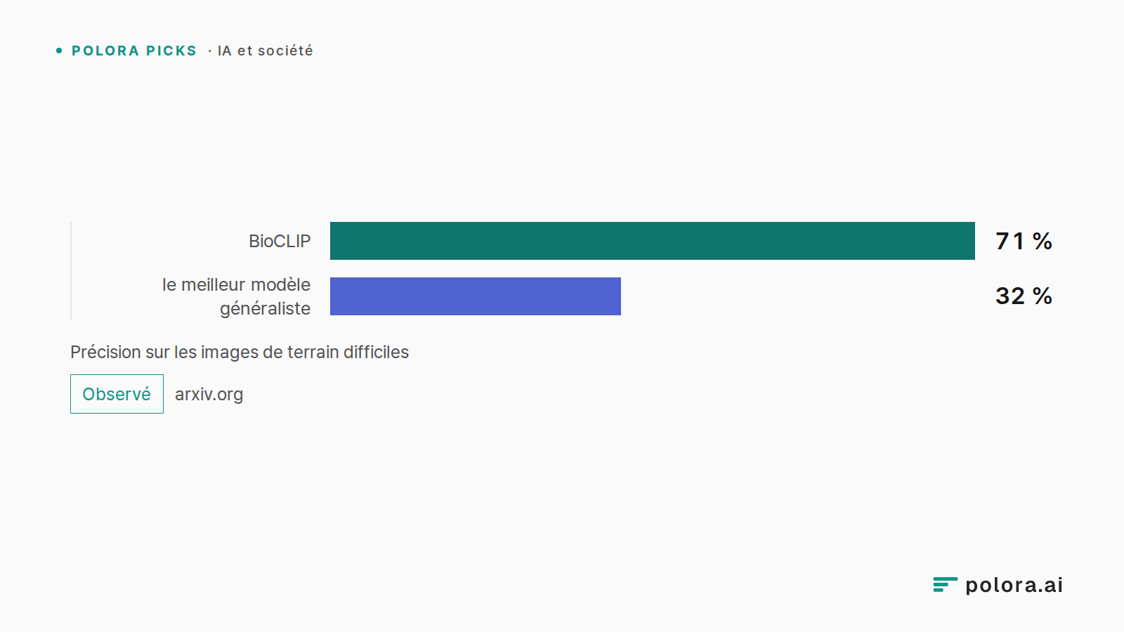 Précision sur les images de terrain difficiles · BioCLIP · le meilleur modèle généraliste · 71 % · 32 %
