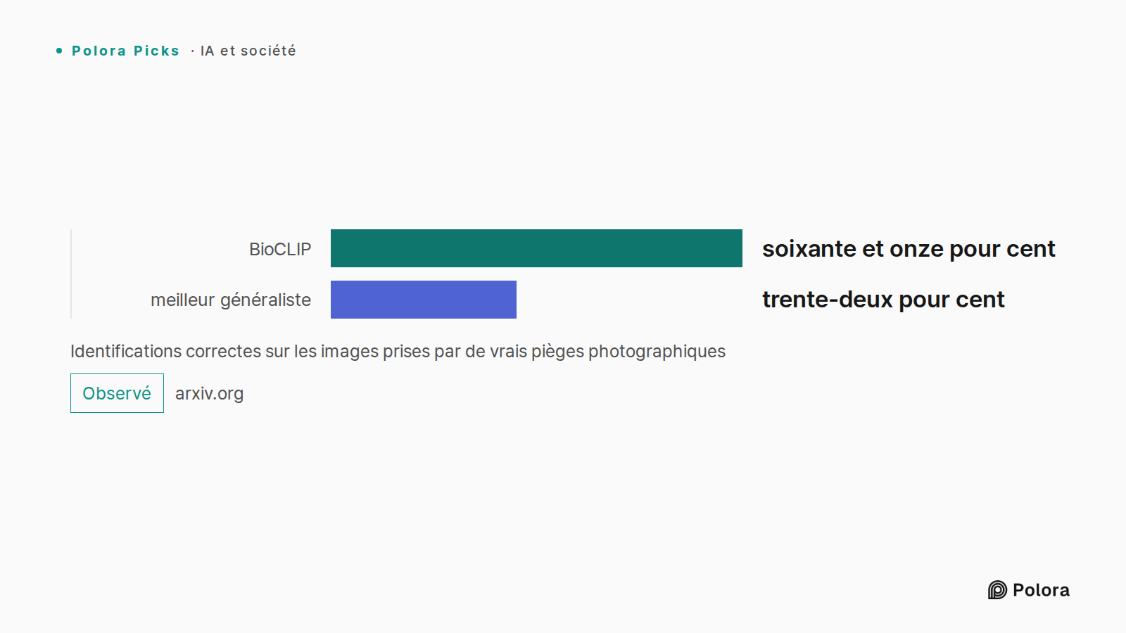 Identifications correctes sur les images prises par de vrais pièges photographiques · BioCLIP · meilleur généraliste · soixante et onze pour cent · trente-deux pour cent