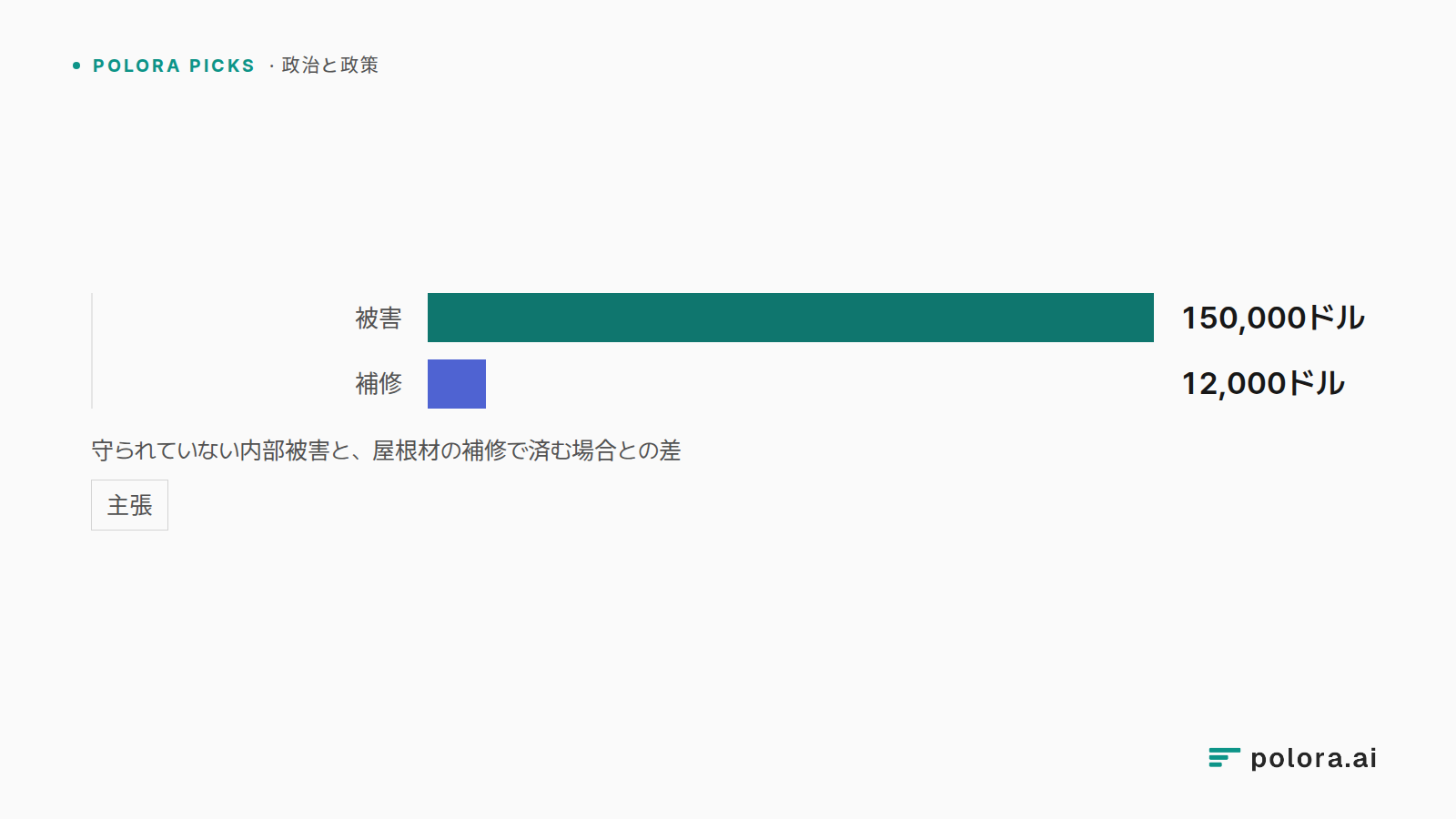 守られていない内部被害と、屋根材の補修で済む場合との差 · 被害 · 補修 · 150,000ドル · 12,000ドル