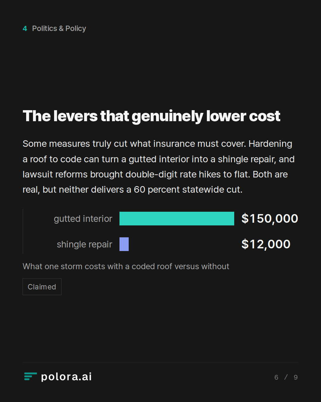 The levers that genuinely lower cost · gutted interior shingle repair $150,000 $12,000 What one storm costs with a coded roof versus without