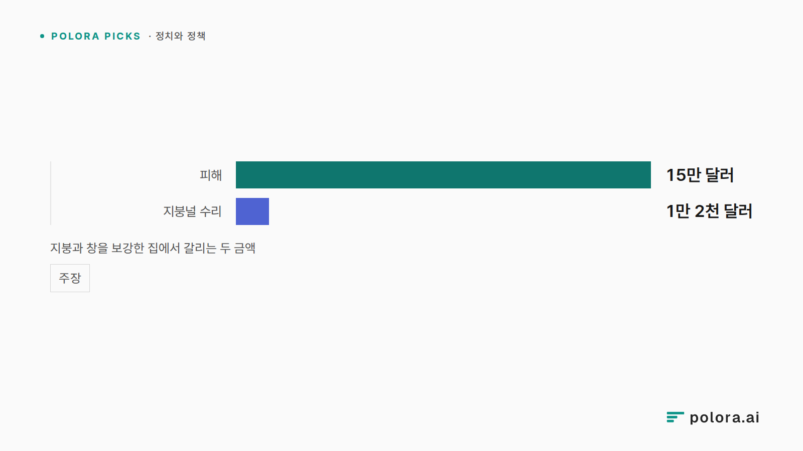 지붕과 창을 보강한 집에서 갈리는 두 금액 · 피해 · 지붕널 수리 · 15만 달러 · 1만 2천 달러