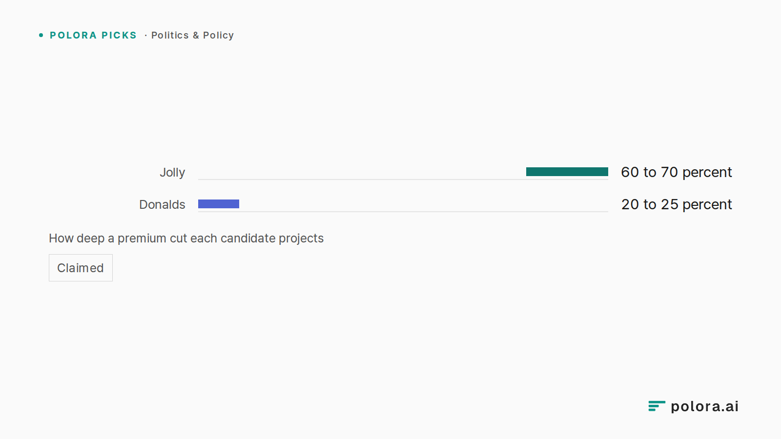 How deep a premium cut each candidate projects · Jolly · Donalds · 60 to 70 percent · 20 to 25 percent