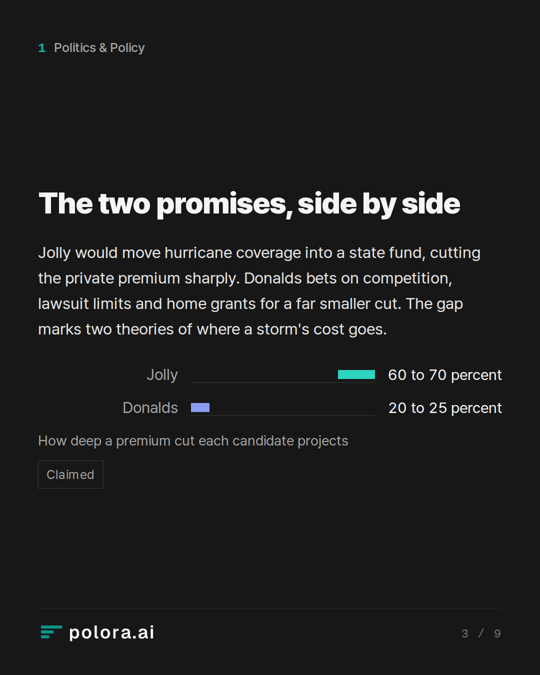 The two promises, side by side · Jolly Donalds 60 to 70 percent 20 to 25 percent How deep a premium cut each candidate projects