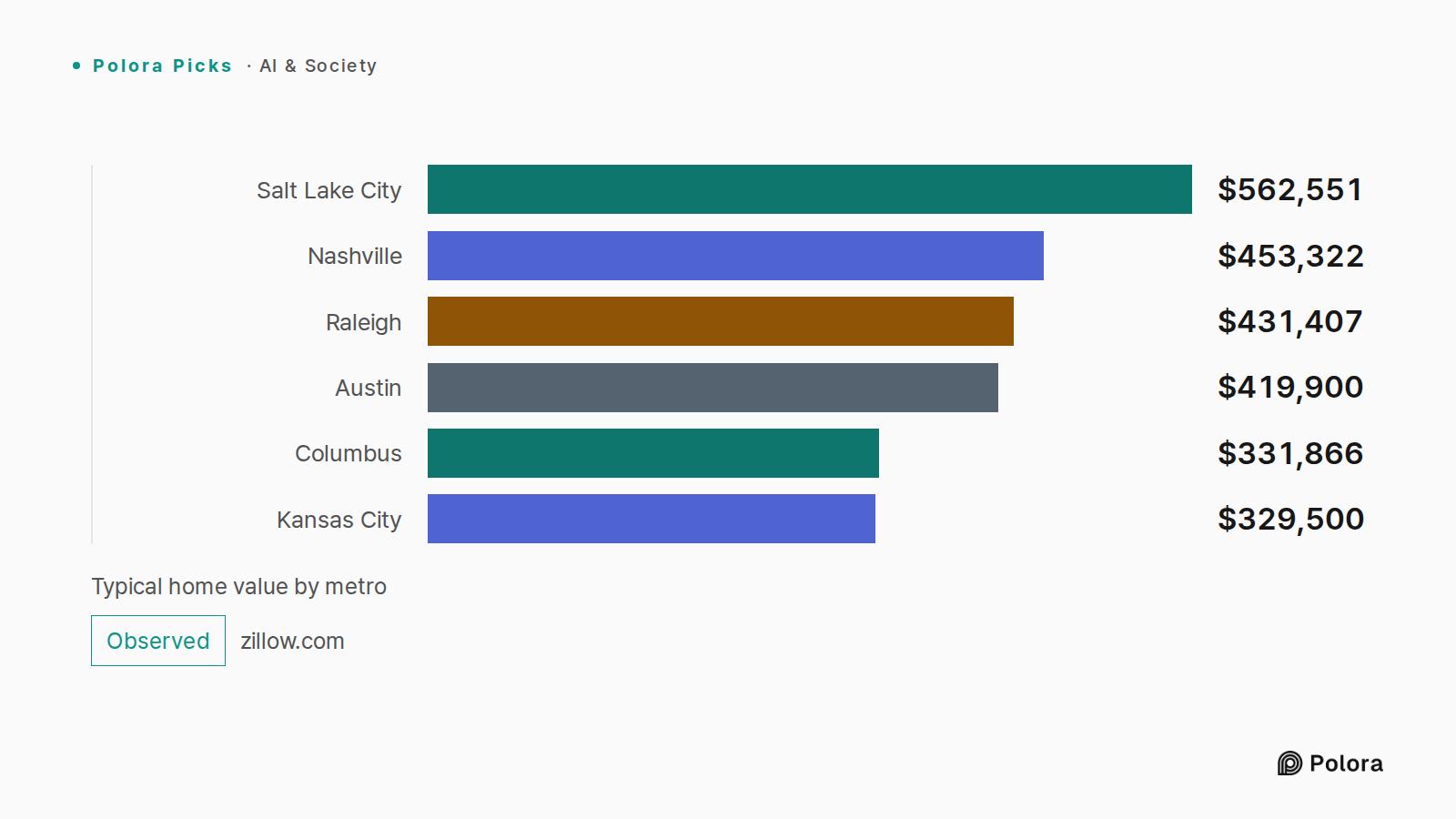 Typical home value by metro · Salt Lake City · Nashville · Raleigh · Austin · Columbus · Kansas City · $562,551 · $453,322 · $431,407 · $419,900 · $331,866 · $329,500
