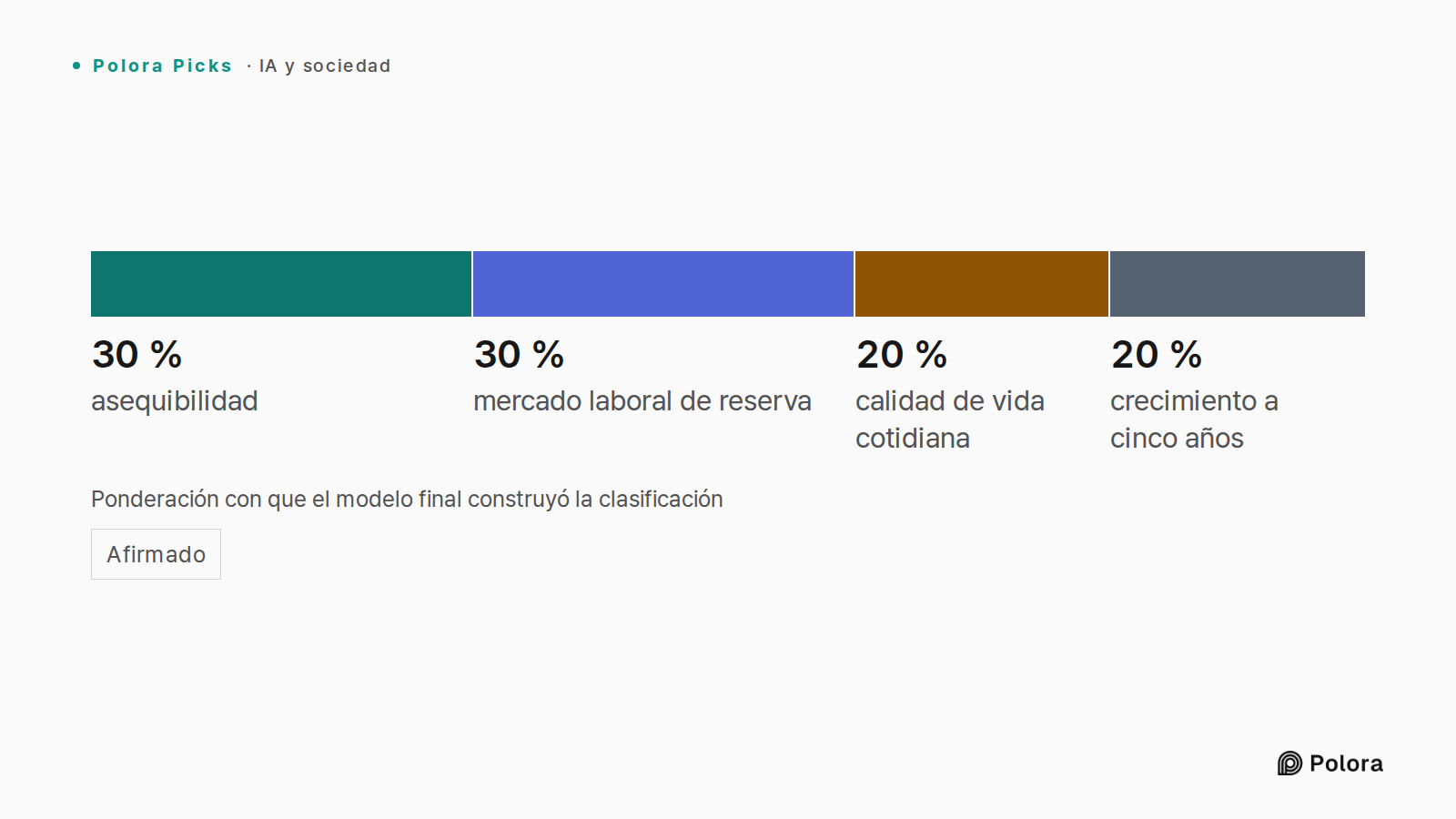 Ponderación con que el modelo final construyó la clasificación · asequibilidad · mercado laboral de reserva · calidad de vida cotidiana · crecimiento a cinco años · 30 % · 20 %