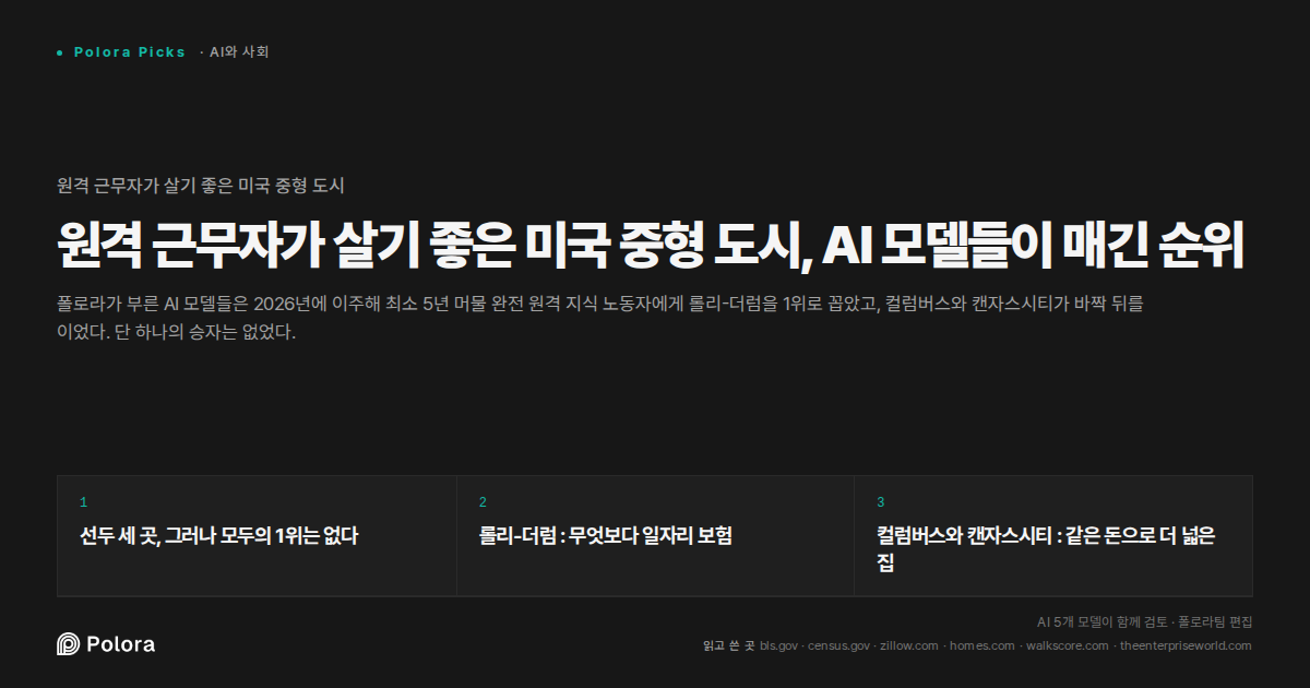 원격 근무자가 살기 좋은 미국 중형 도시, AI 모델들이 매긴 순위