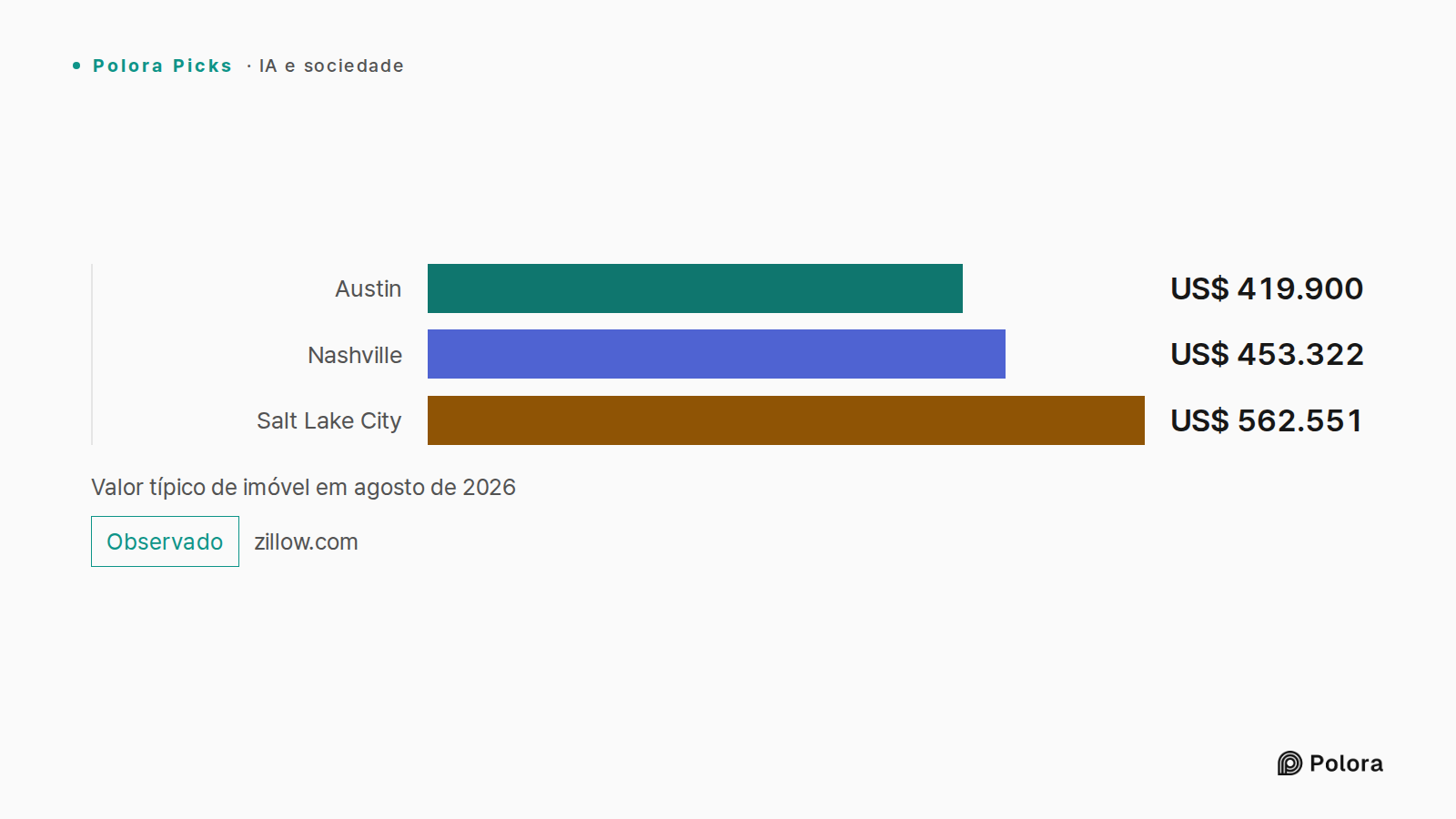 Valor típico de imóvel em agosto de 2026 · Austin · Nashville · Salt Lake City · US$ 419.900 · US$ 453.322 · US$ 562.551