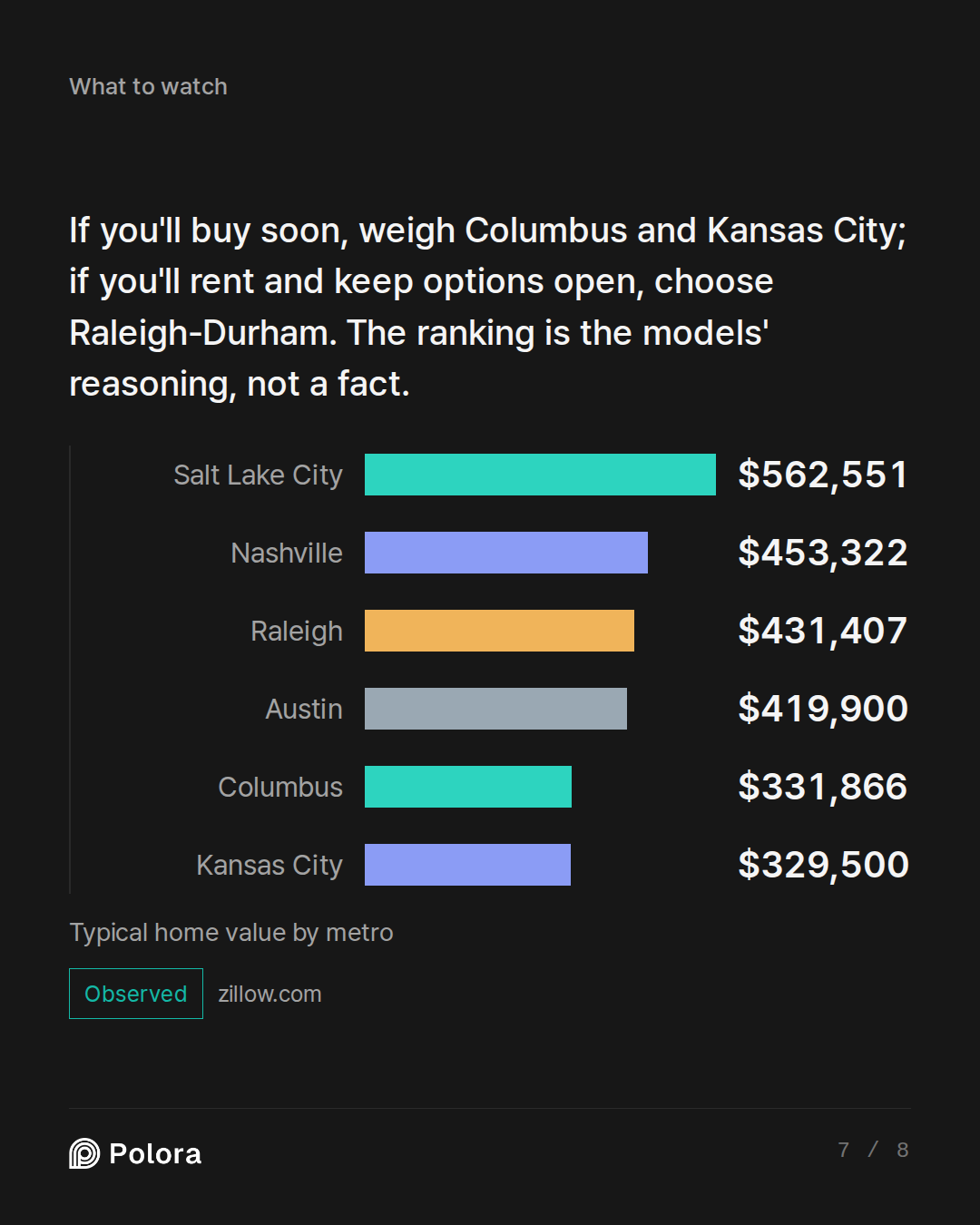 If you'll buy soon, weigh Columbus and Kansas City; if you'll rent and keep options open, choose Raleigh-Durham. The ranking is the models' reasoning, not  · Salt Lake City Nashville Raleigh Austin Columbus Kansas City $562,551 $453,322 $431,407 $419,900 $331,866 $329,500 Typical home value by metro