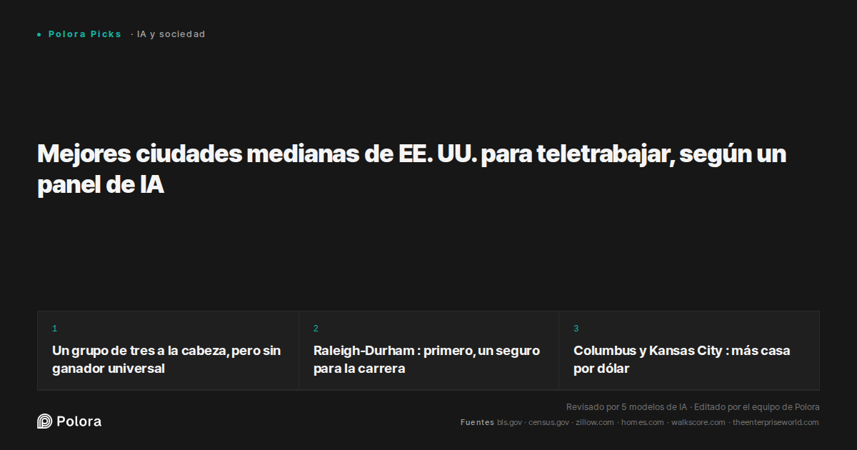 Mejores ciudades medianas de EE. UU. para teletrabajar, según un panel de IA