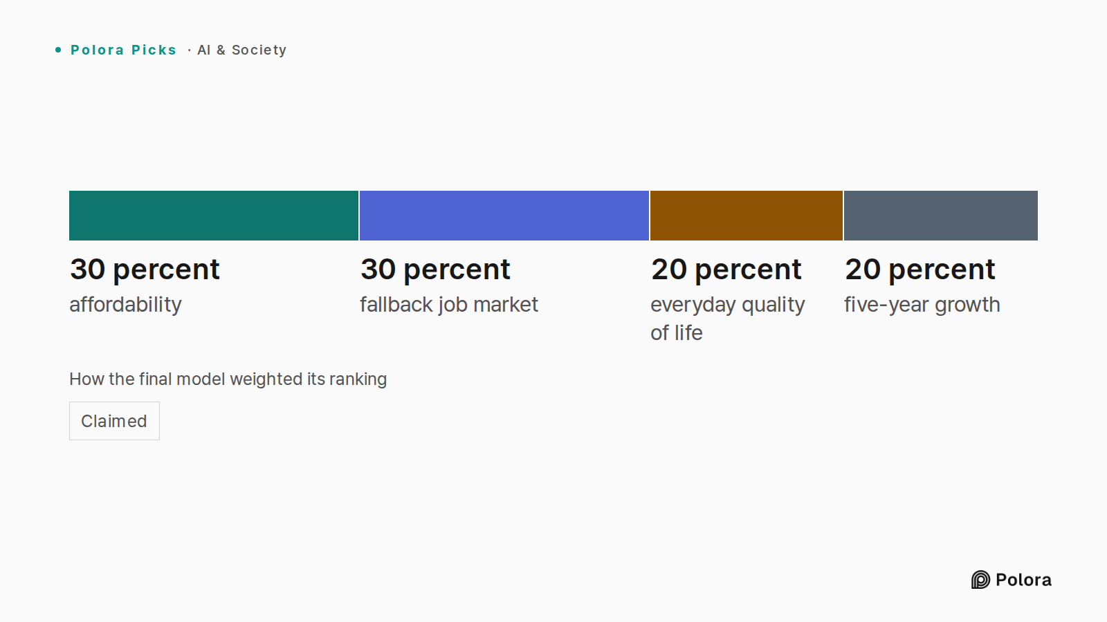How the final model weighted its ranking · affordability · fallback job market · everyday quality of life · five-year growth · 30 percent · 20 percent