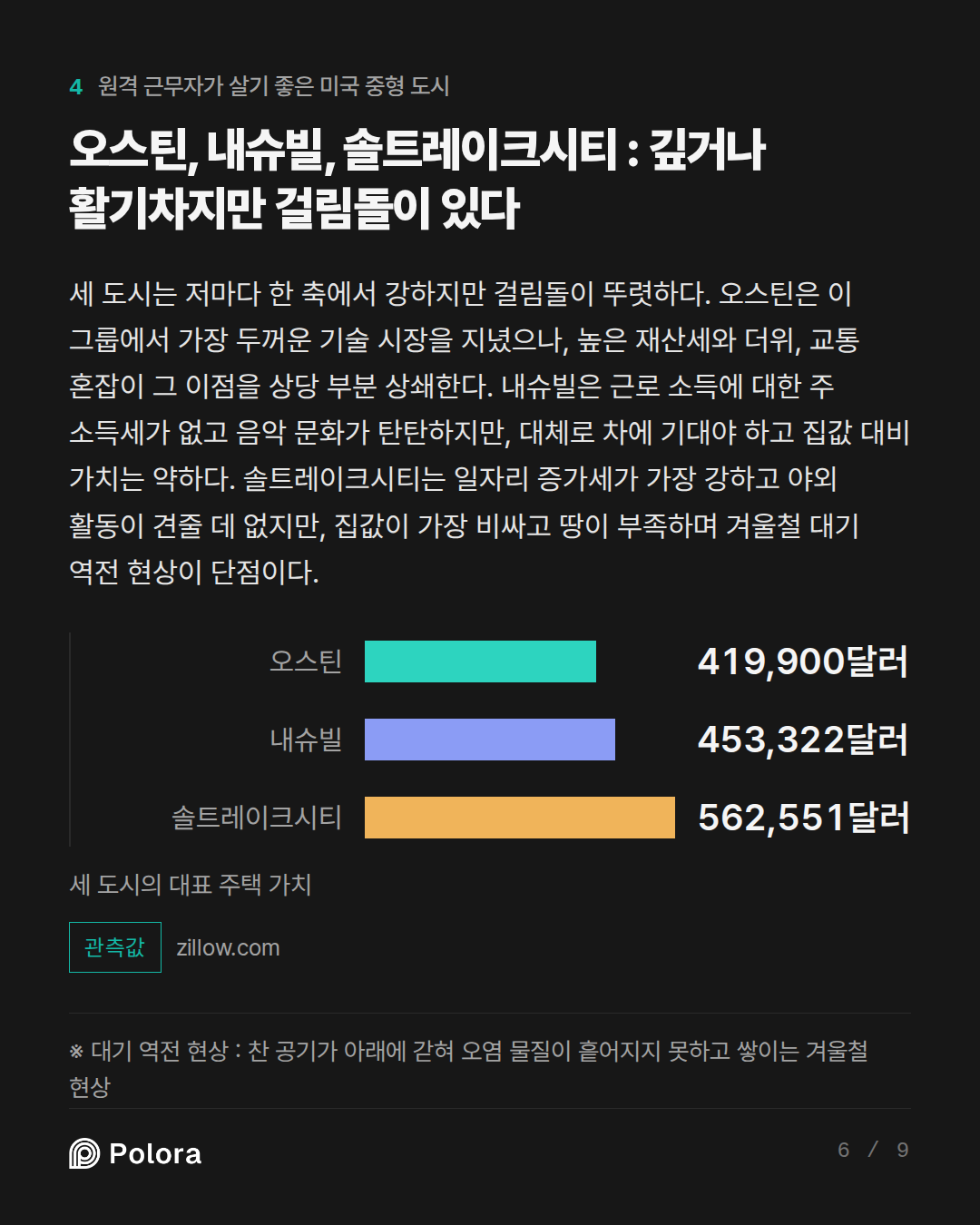 오스틴, 내슈빌, 솔트레이크시티 : 깊거나 활기차지만 걸림돌이 있다 · 오스틴 내슈빌 솔트레이크시티 419,900달러 453,322달러 562,551달러 세 도시의 대표 주택 가치 · ※ 대기 역전 현상 : 찬 공기가 아래에 갇혀 오염 물질이 흩어지지 못하고 쌓이는 겨울철 현상