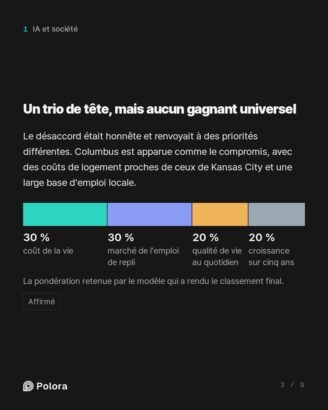 Un trio de tête, mais aucun gagnant universel · coût de la vie marché de l'emploi de repli qualité de vie au quotidien croissance sur cinq ans 30 % 30 % 20 % 20 % La pondération retenue par le modèle qui a rendu le classement final.