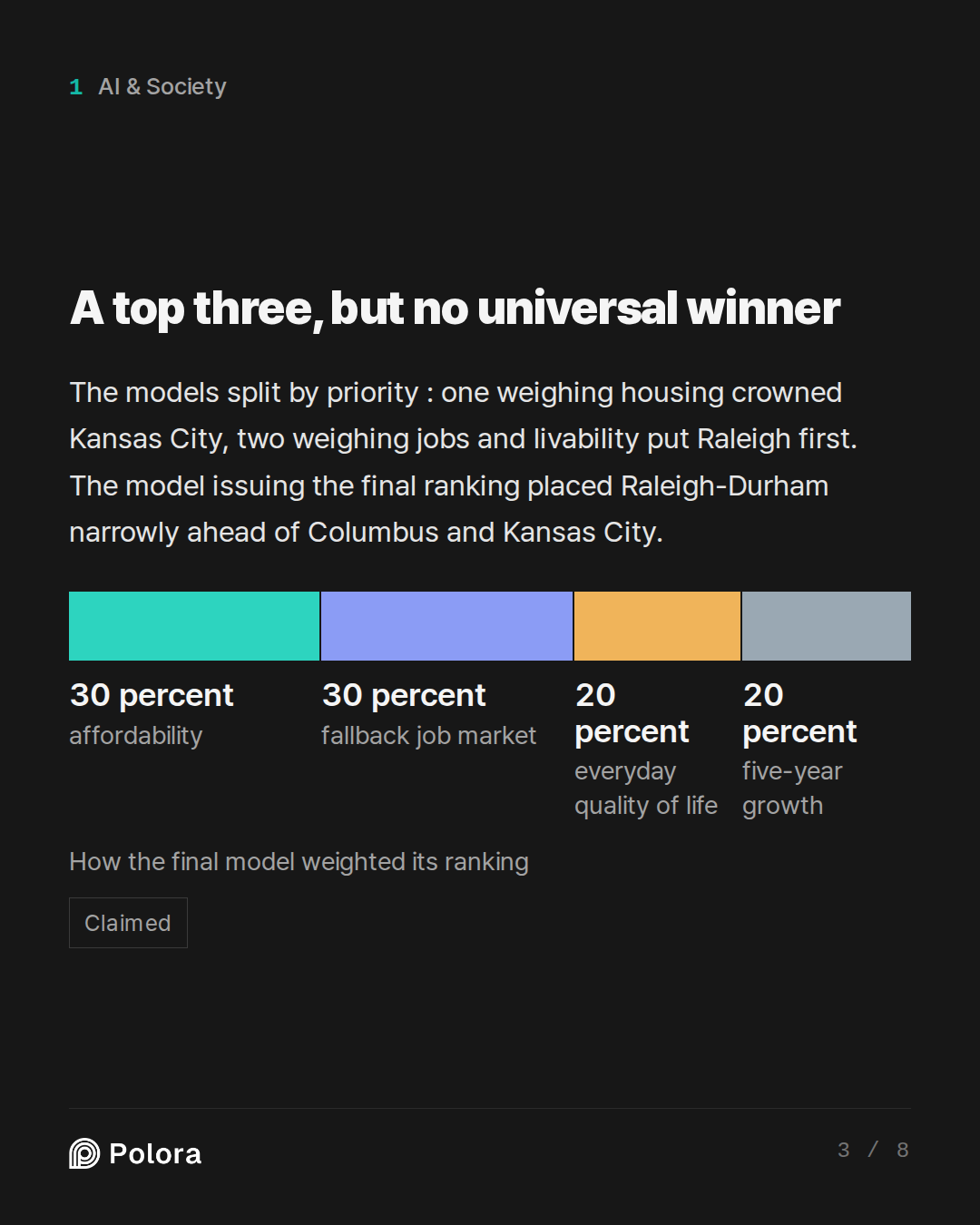 A top three, but no universal winner · affordability fallback job market everyday quality of life five-year growth 30 percent 30 percent 20 percent 20 percent How the final model weighted its ranking