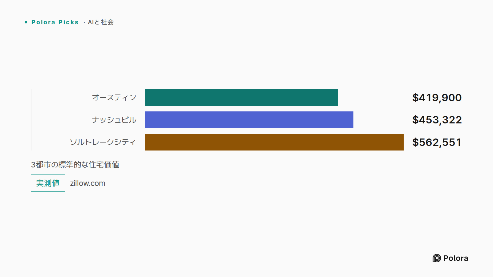 3都市の標準的な住宅価値 · オースティン · ナッシュビル · ソルトレークシティ · $419,900 · $453,322 · $562,551