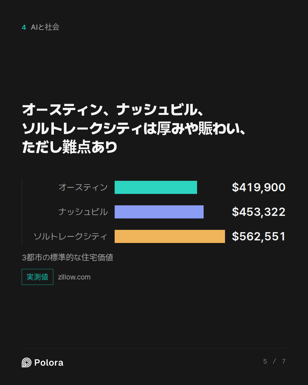 オースティン、ナッシュビル、ソルトレークシティは厚みや賑わい、ただし難点あり · オースティン ナッシュビル ソルトレークシティ $419,900 $453,322 $562,551 3都市の標準的な住宅価値
