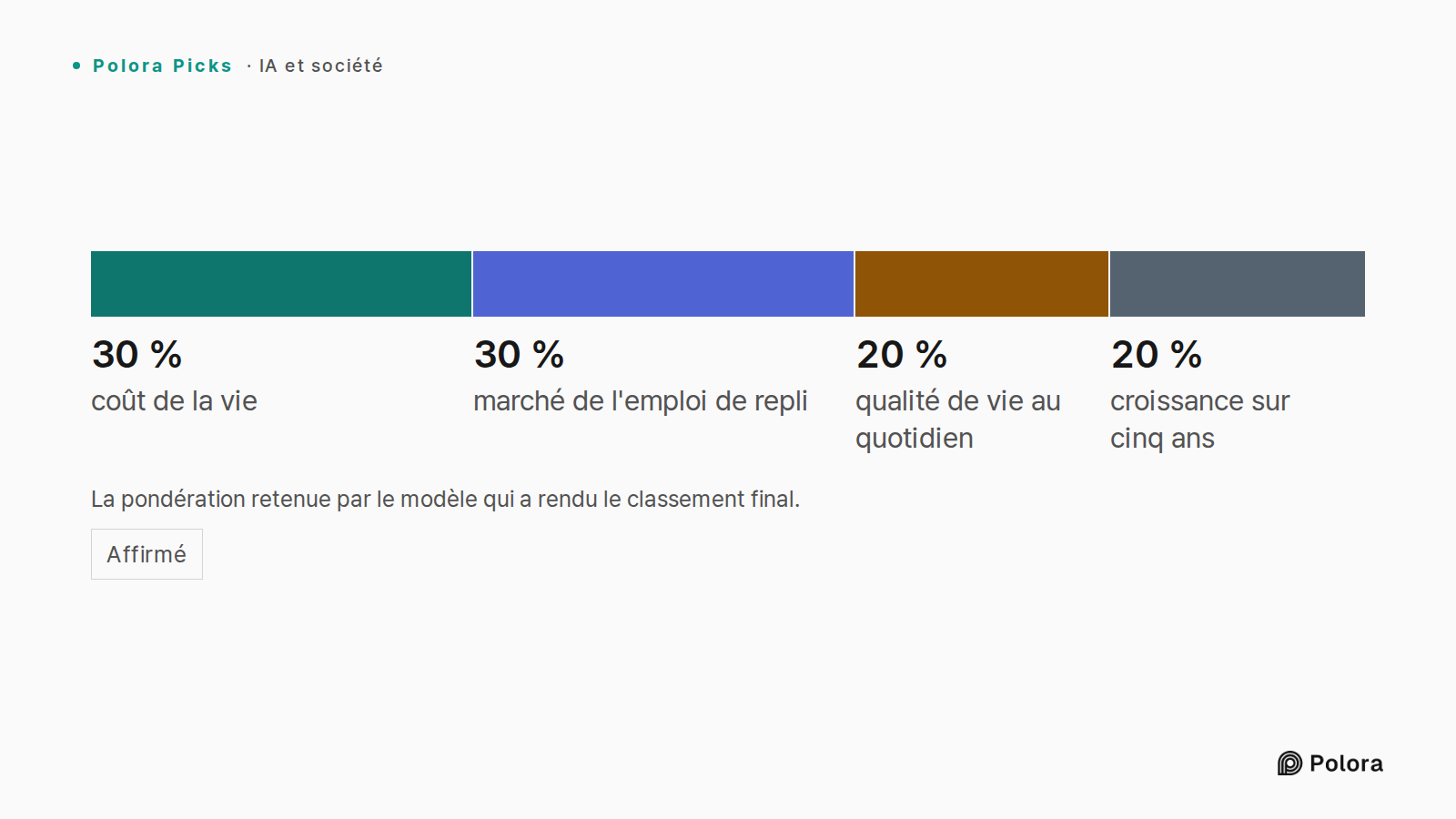 La pondération retenue par le modèle qui a rendu le classement final. · coût de la vie · marché de l'emploi de repli · qualité de vie au quotidien · croissance sur cinq ans · 30 % · 20 %
