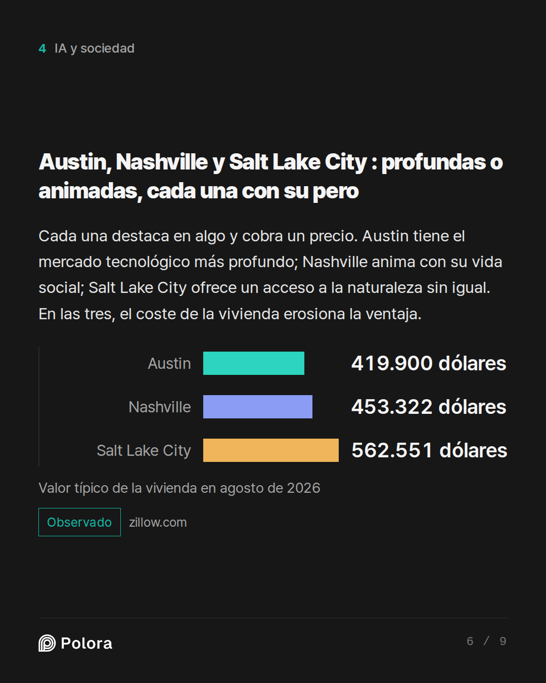 Austin, Nashville y Salt Lake City : profundas o animadas, cada una con su pero · Austin Nashville Salt Lake City 419.900 dólares 453.322 dólares 562.551 dólares Valor típico de la vivienda en agosto de 2026