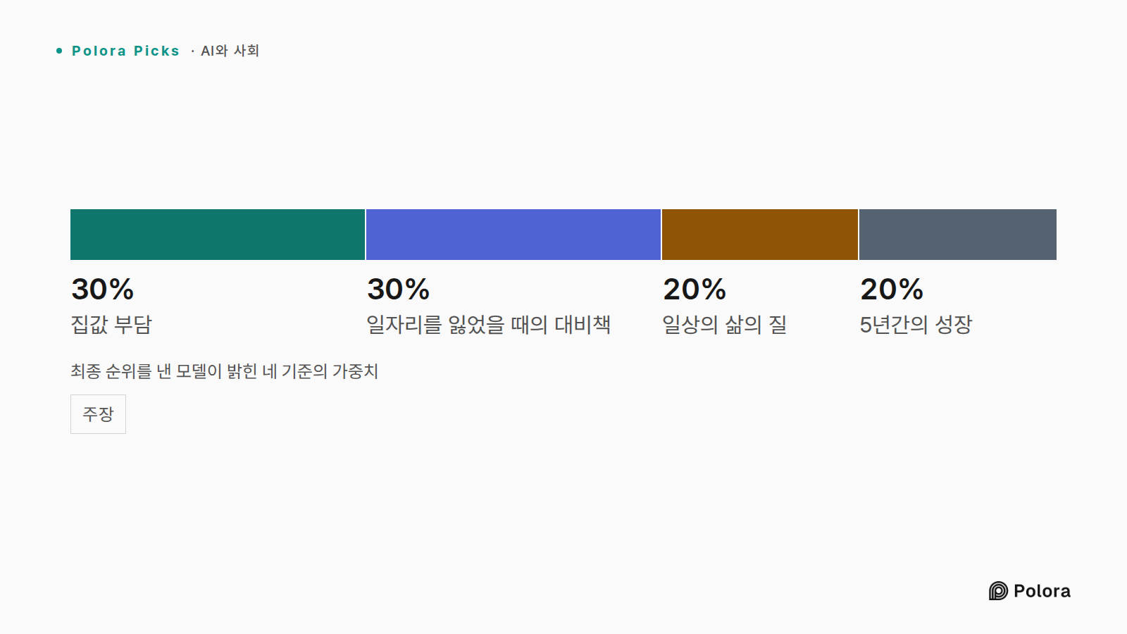 최종 순위를 낸 모델이 밝힌 네 기준의 가중치 · 집값 부담 · 일자리를 잃었을 때의 대비책 · 일상의 삶의 질 · 5년간의 성장 · 30% · 20%