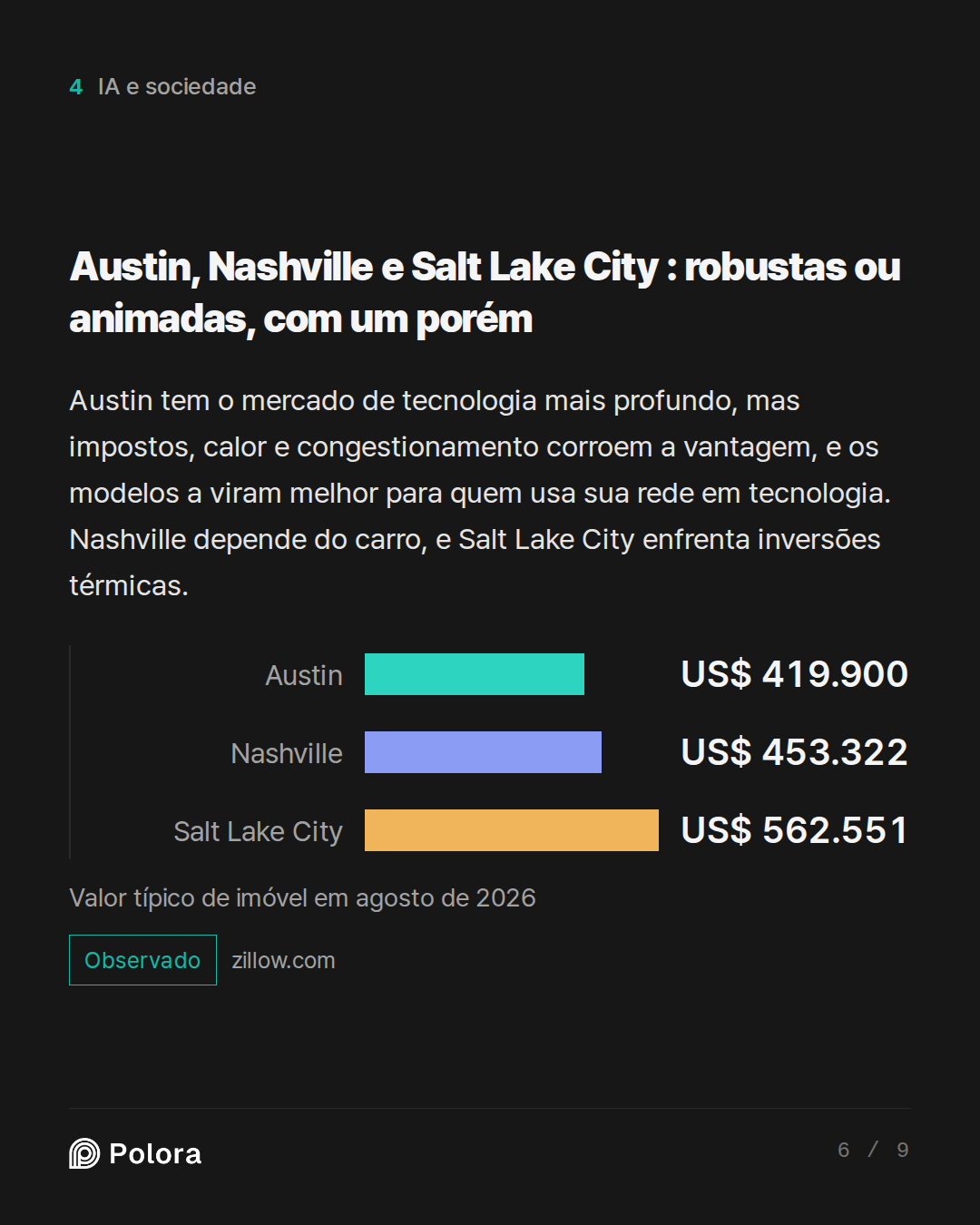 Austin, Nashville e Salt Lake City : robustas ou animadas, com um porém · Austin Nashville Salt Lake City US$ 419.900 US$ 453.322 US$ 562.551 Valor típico de imóvel em agosto de 2026