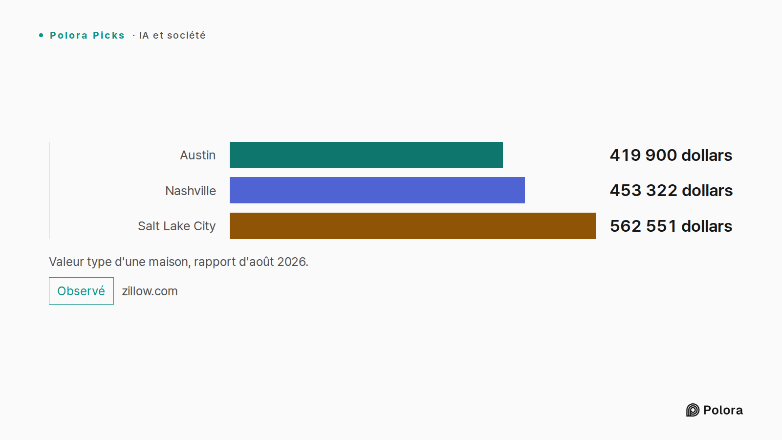Valeur type d'une maison, rapport d'août 2026. · Austin · Nashville · Salt Lake City · 419 900 dollars · 453 322 dollars · 562 551 dollars
