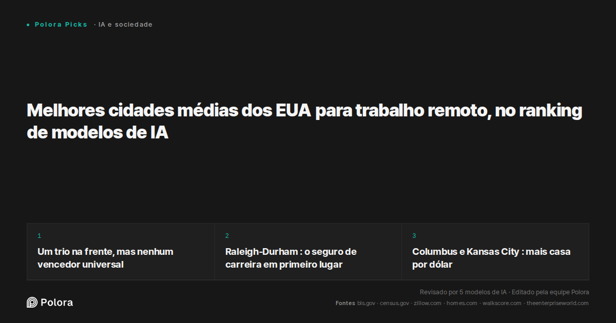 Melhores cidades médias dos EUA para trabalho remoto, no ranking de modelos de IA