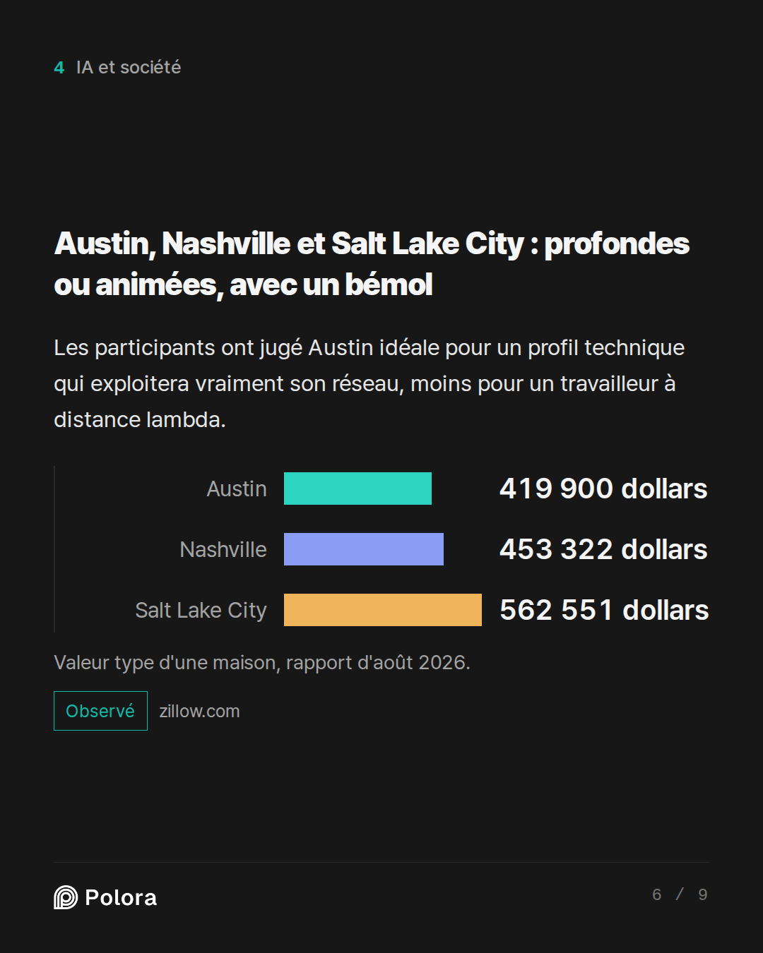 Austin, Nashville et Salt Lake City : profondes ou animées, avec un bémol · Austin Nashville Salt Lake City 419 900 dollars 453 322 dollars 562 551 dollars Valeur type d'une maison, rapport d'août 2026.