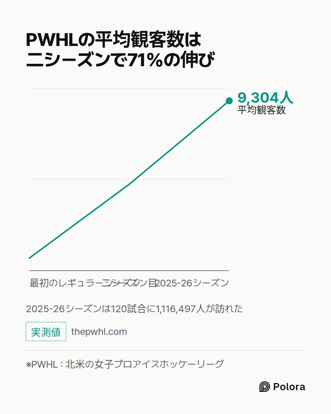 PWHLの平均観客数は二シーズンで71%の伸び · ※PWHL : 北米の女子プロアイスホッケーリーグ · 最初のレギュラーシーズン · 二シーズン目 · 2025-26シーズン · 平均観客数 · 9,304人 · 2025-26シーズンは120試合に1,116,497人が訪れた